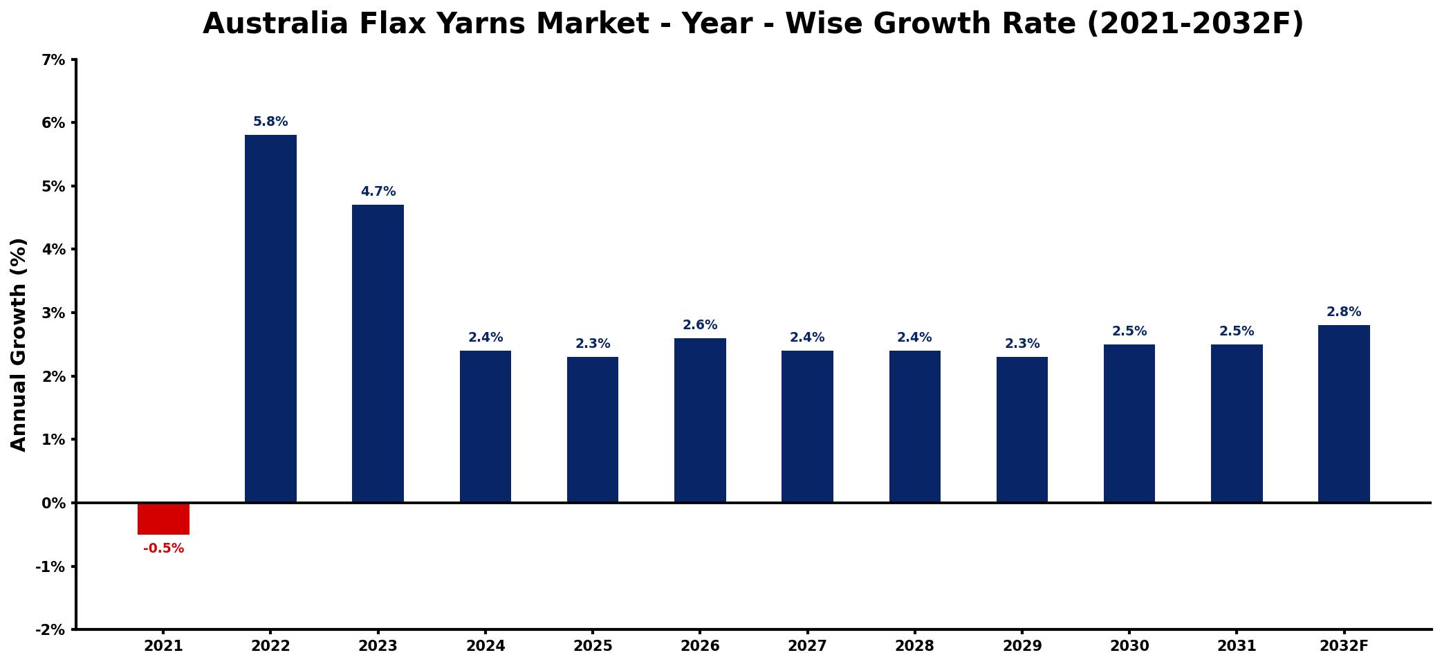 Australia Flax Yarns Market Year-wise Growth Rate and Key Drivers