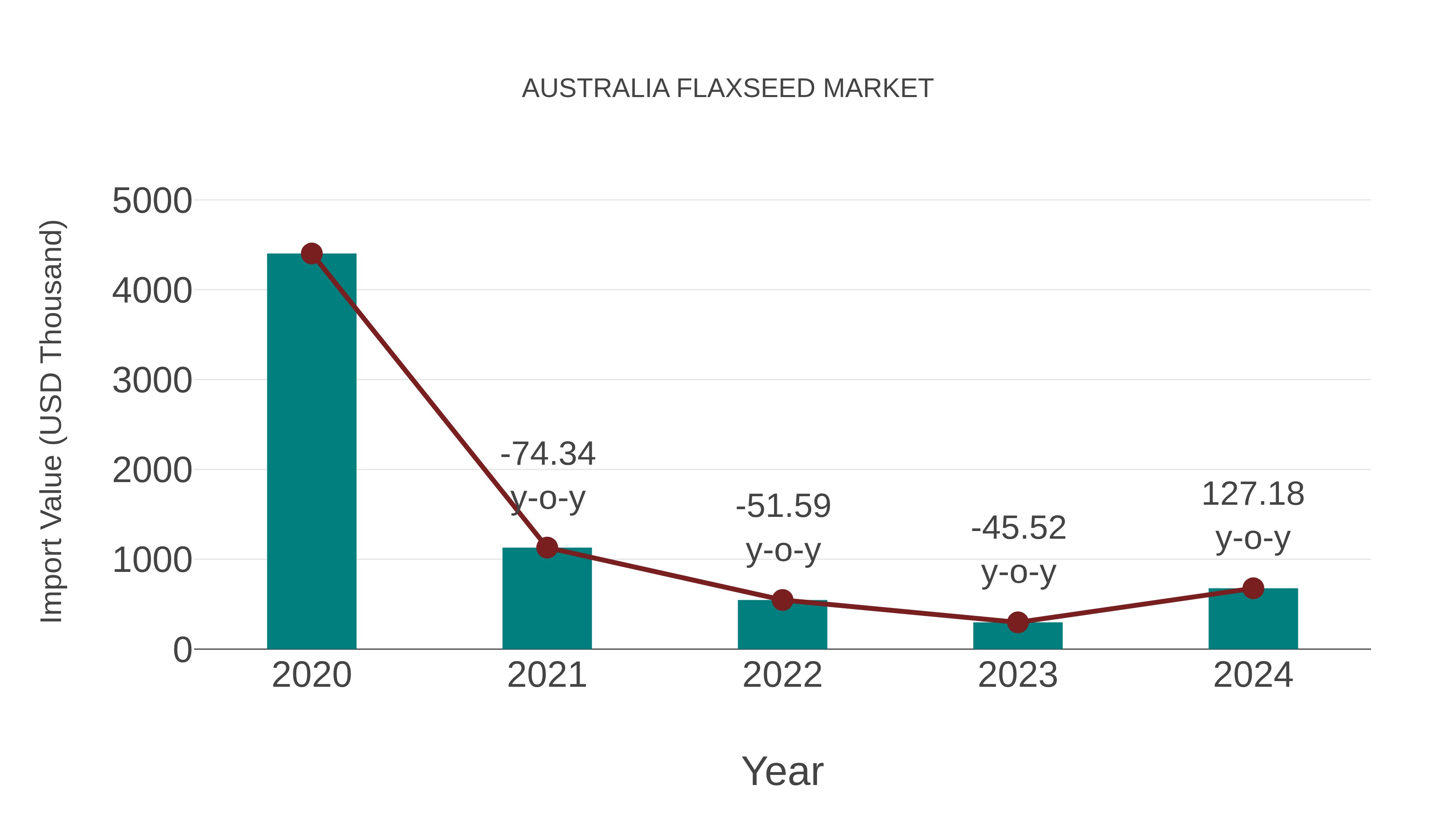 Australia Flaxseed Market: Import Trend Analysis