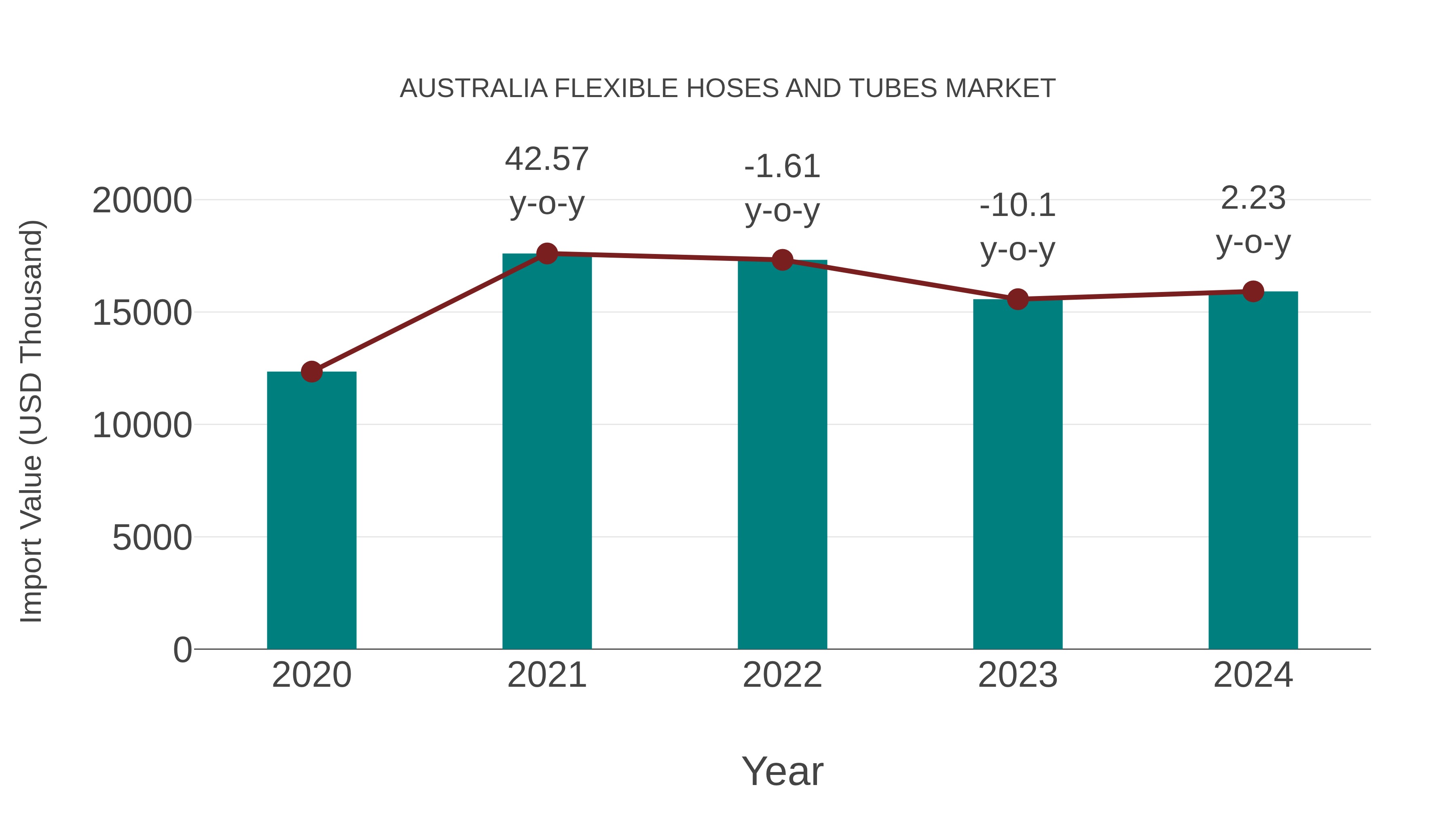  Australia Flexible Hoses and Tubes Market: Import Trend Analysis