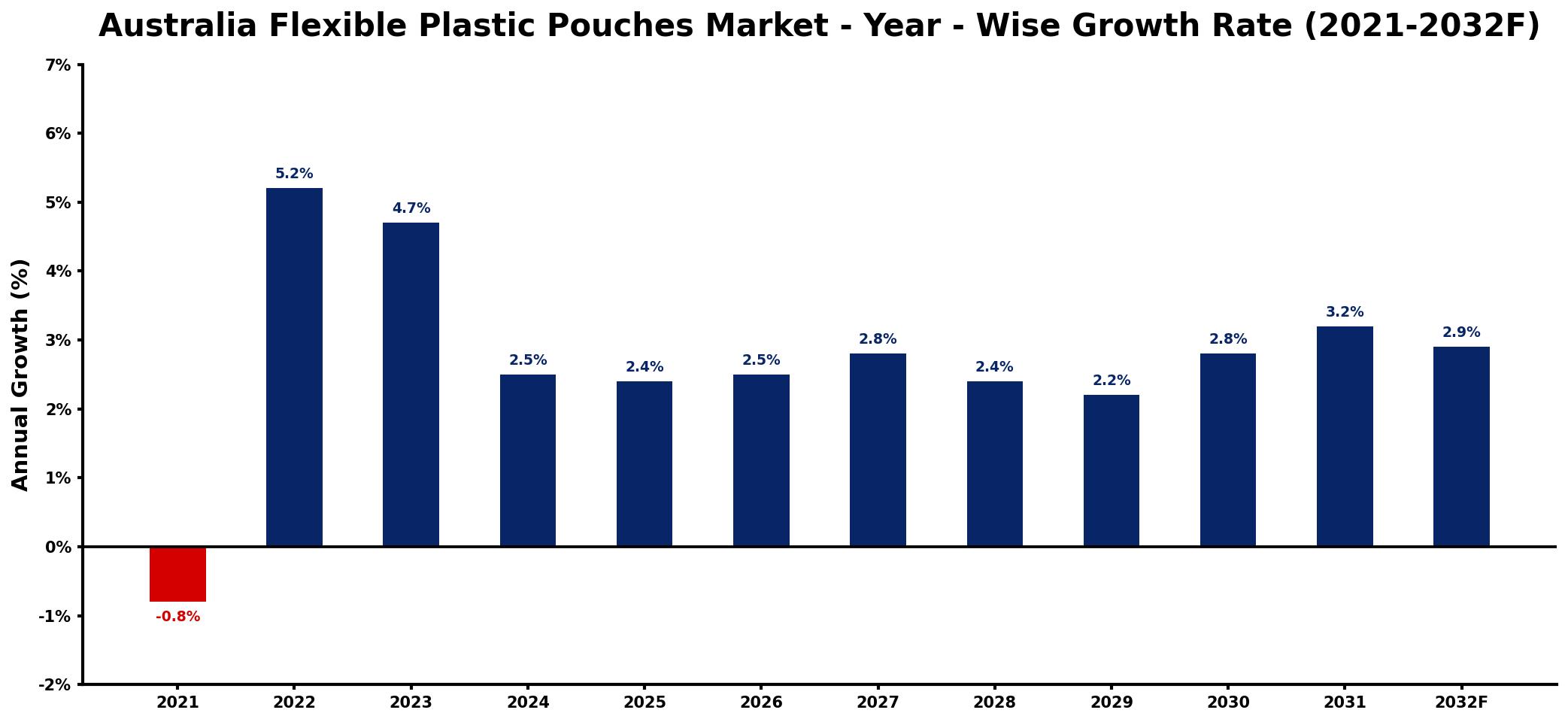 Australia Flexible Plastic Pouches Market Year-wise Growth Rate and Key Drivers