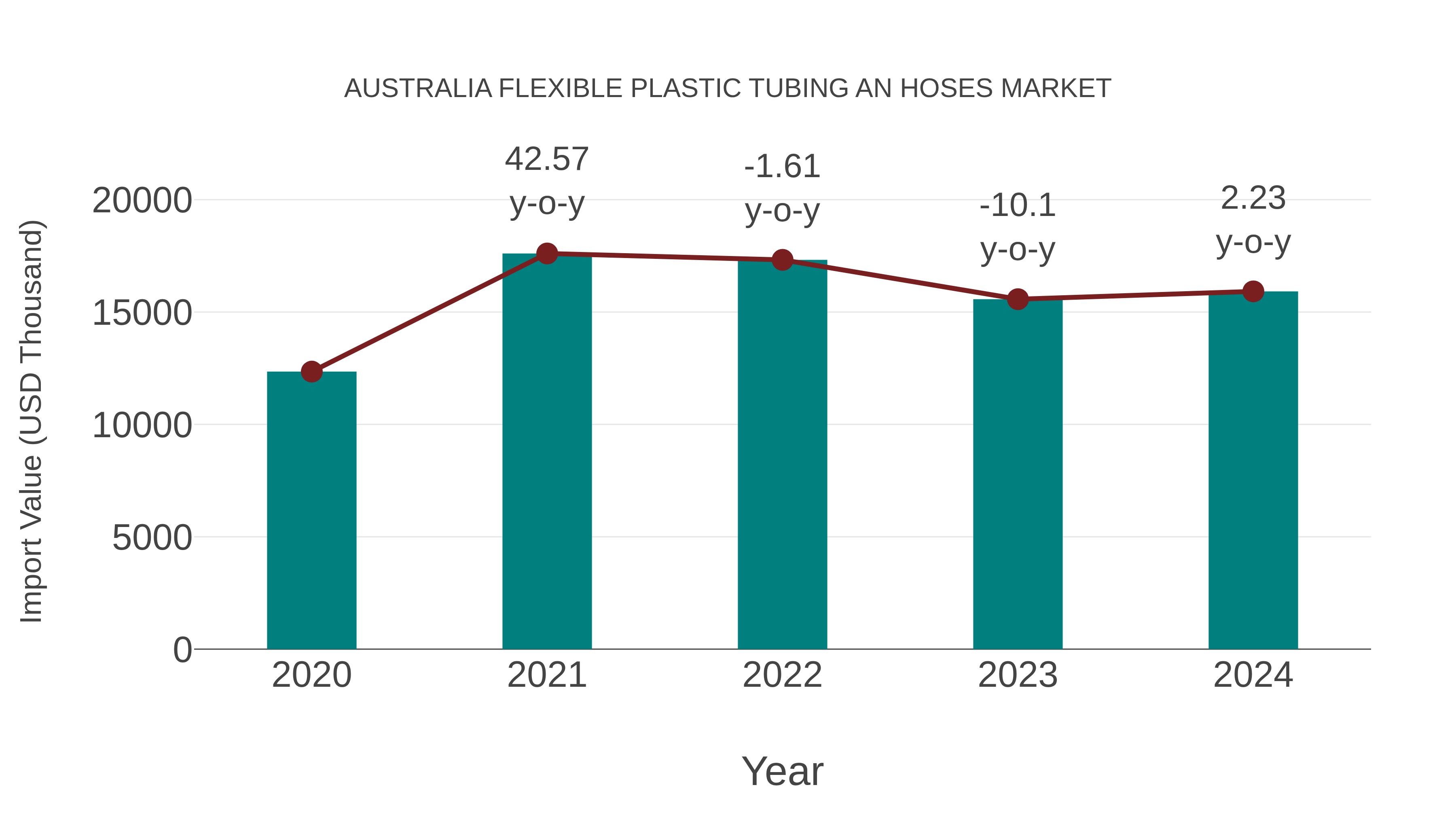 Australia Flexible Plastic Tubing an Hoses Market: Import Trend Analysis