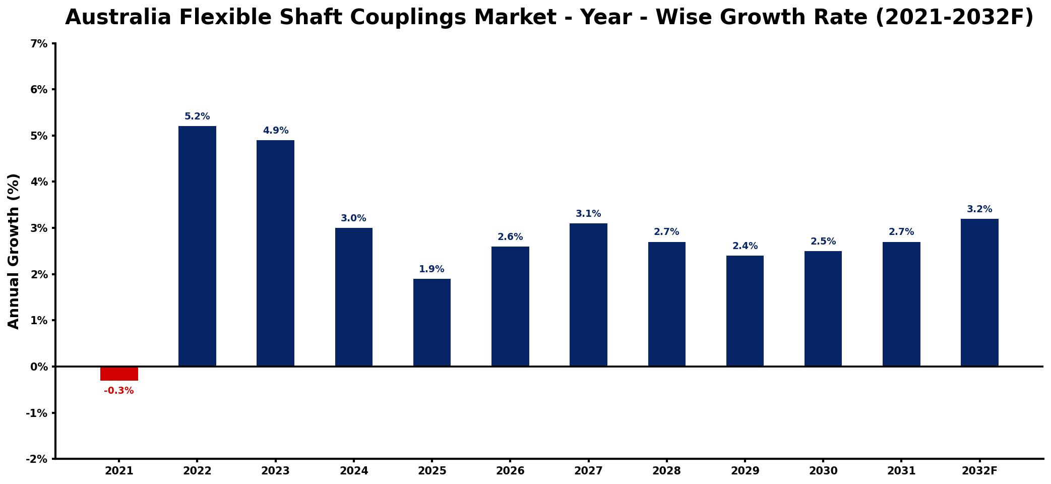 Australia Flexible Shaft Couplings Market Year-wise Growth Rate and Key Drivers