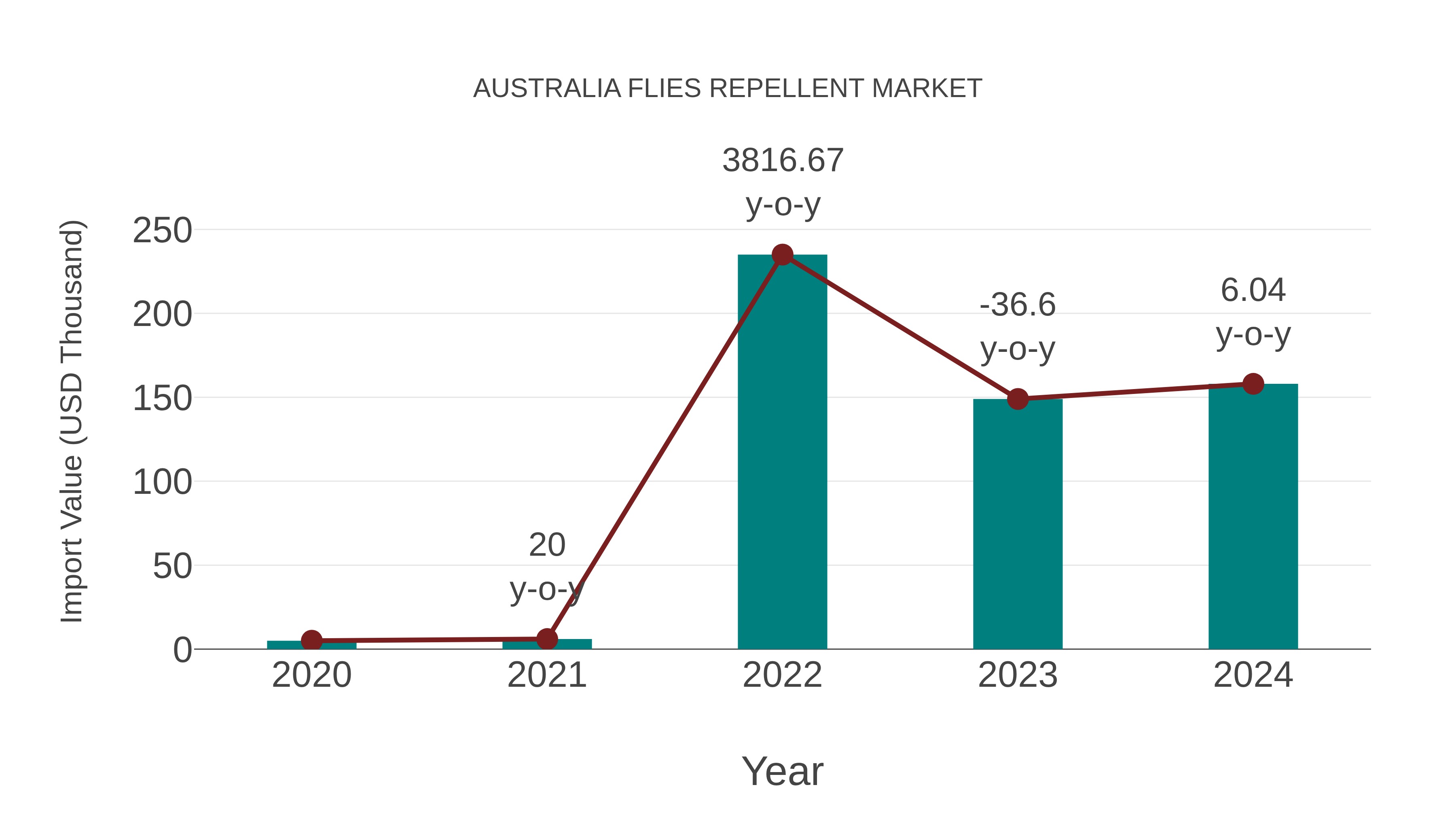 Australia Flies Repellent Market: Import Trend Analysis