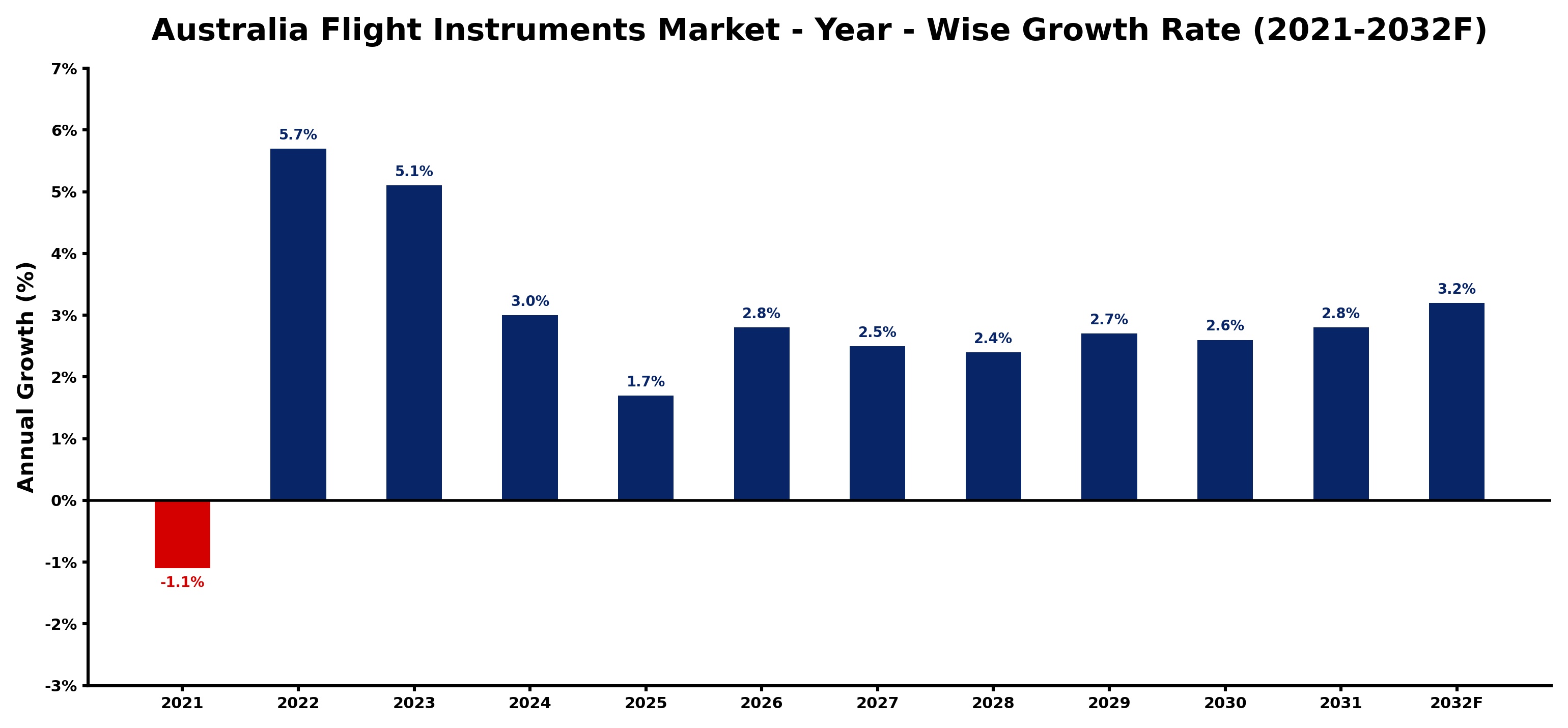 Australia Flight Instruments Market Year-wise Growth Rate and Key Drivers