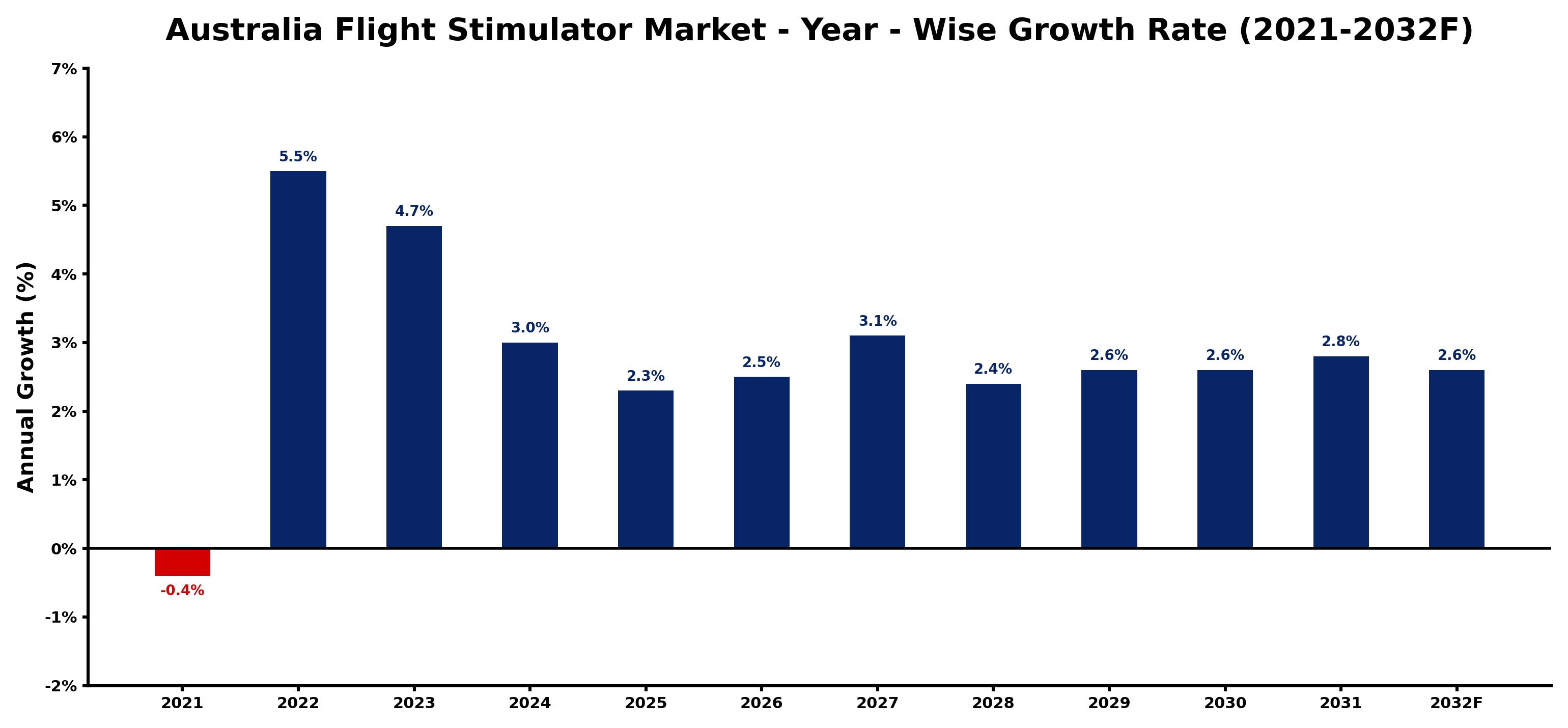 Australia Flight Stimulator Market Year-wise Growth Rate and Key Drivers