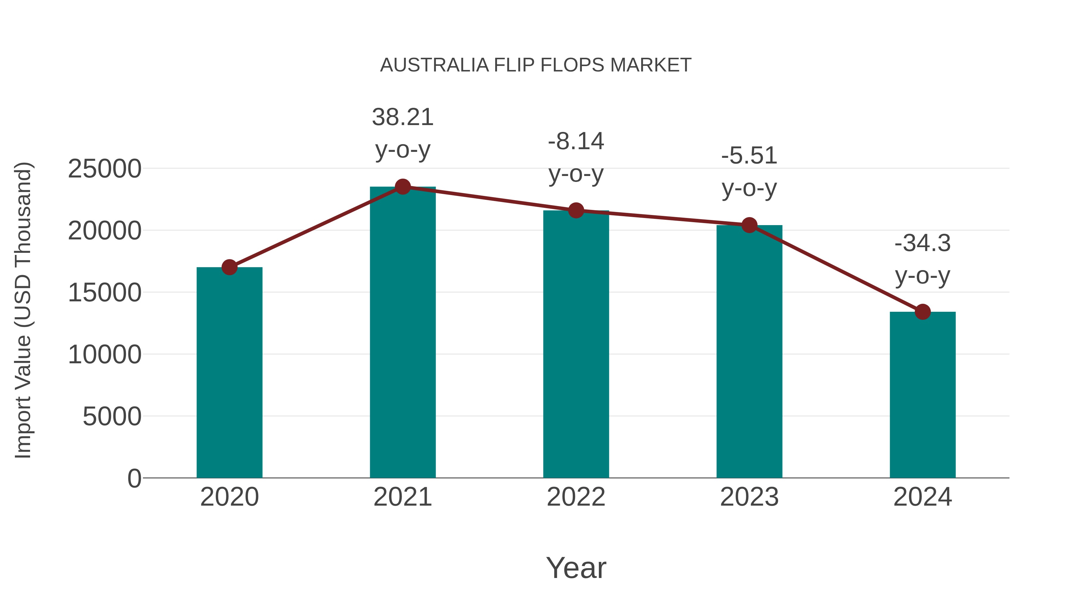 Australia Flip Flops Market: Import Trend Analysis