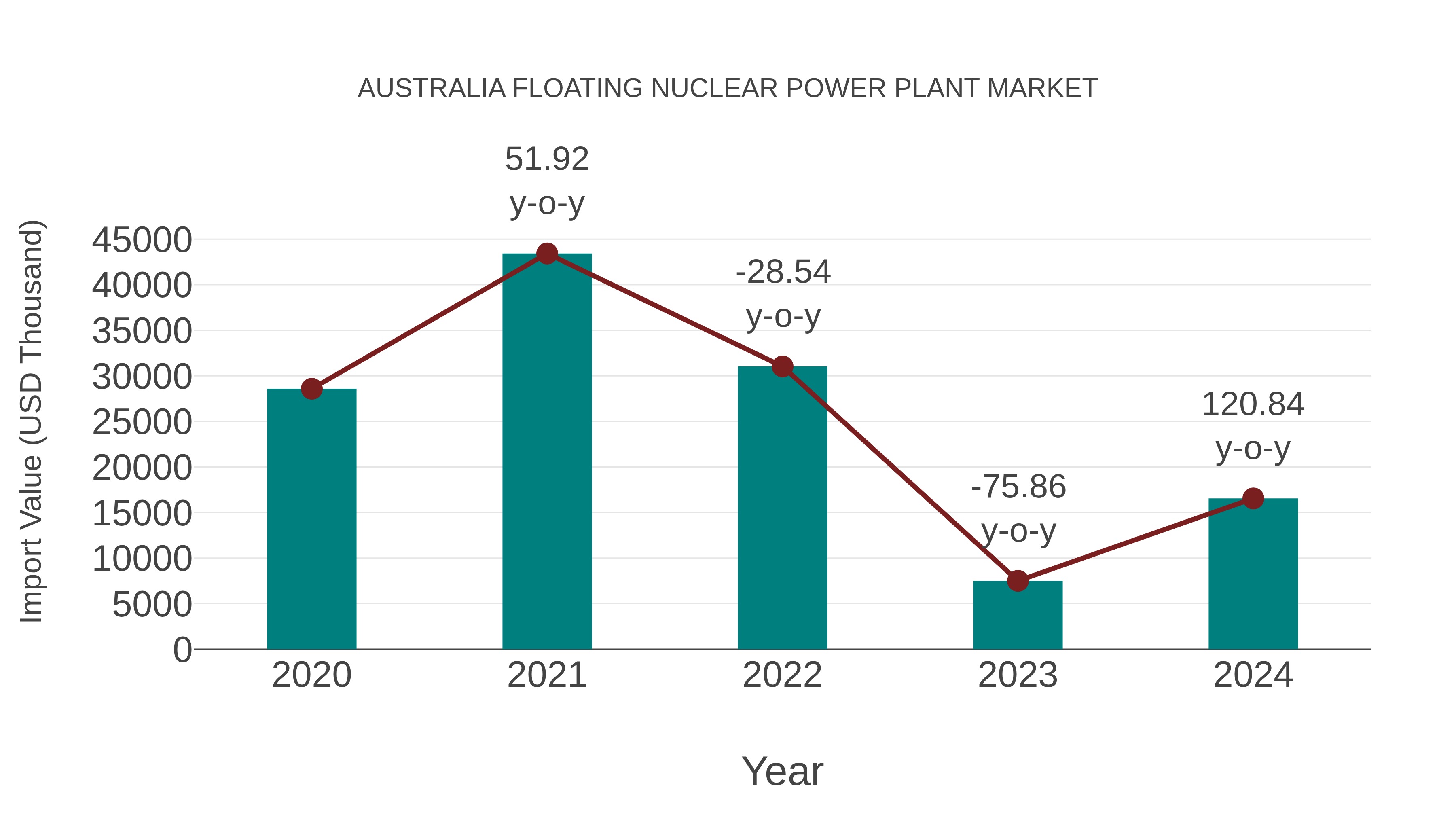  Australia Floating Nuclear Power Plant Market: Import Trend Analysis