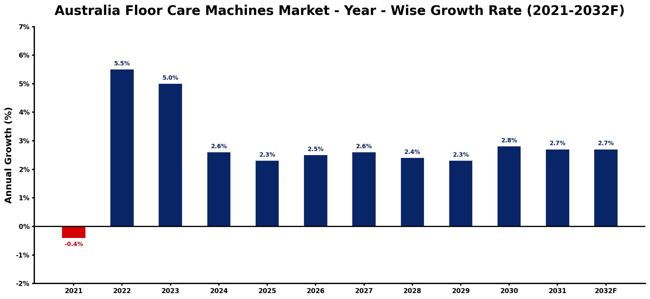 Australia Floor Care Machines Market Year-wise Growth Rate and Key Drivers