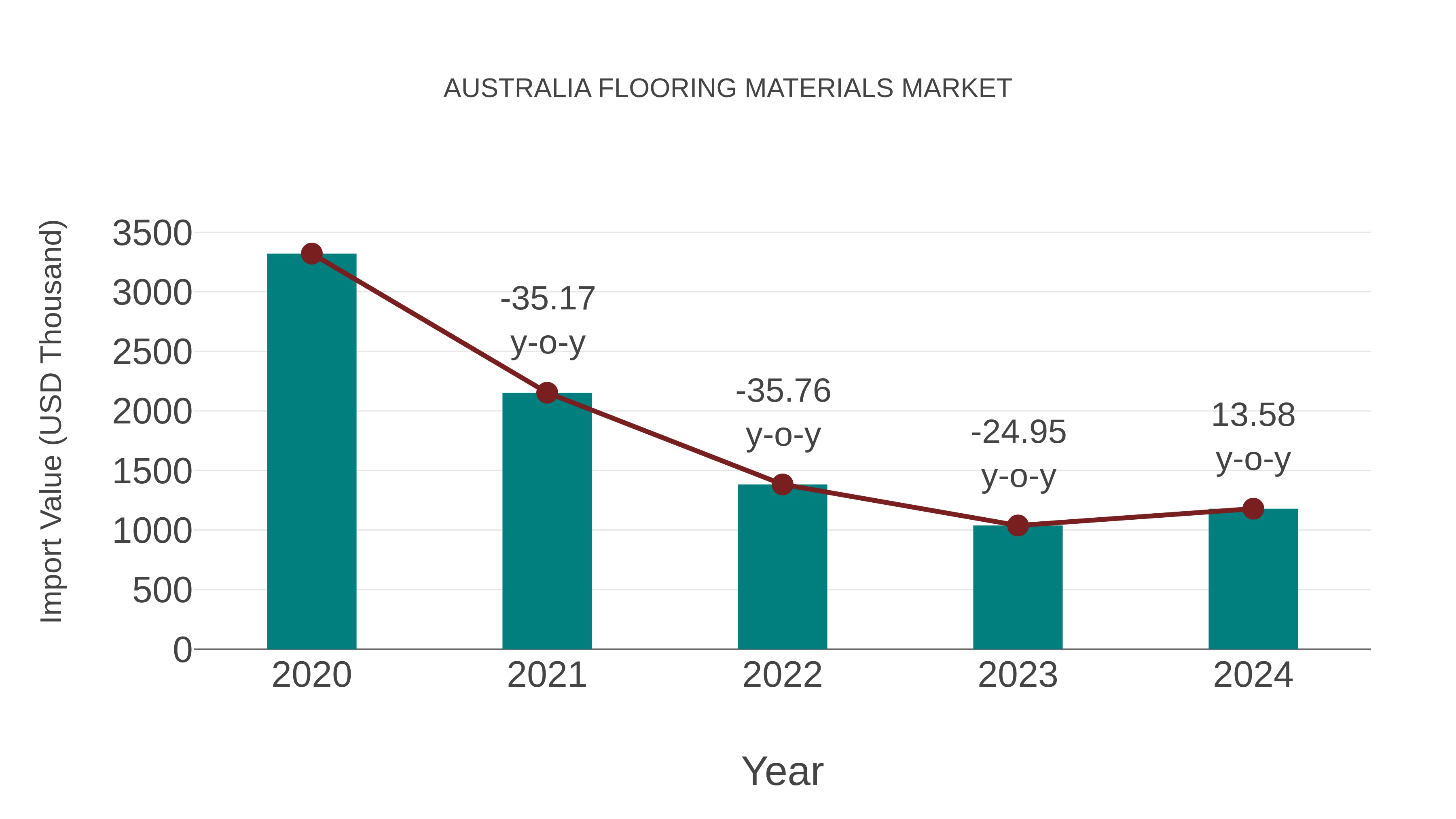 Australia Flooring Materials Market: Import Trend Analysis