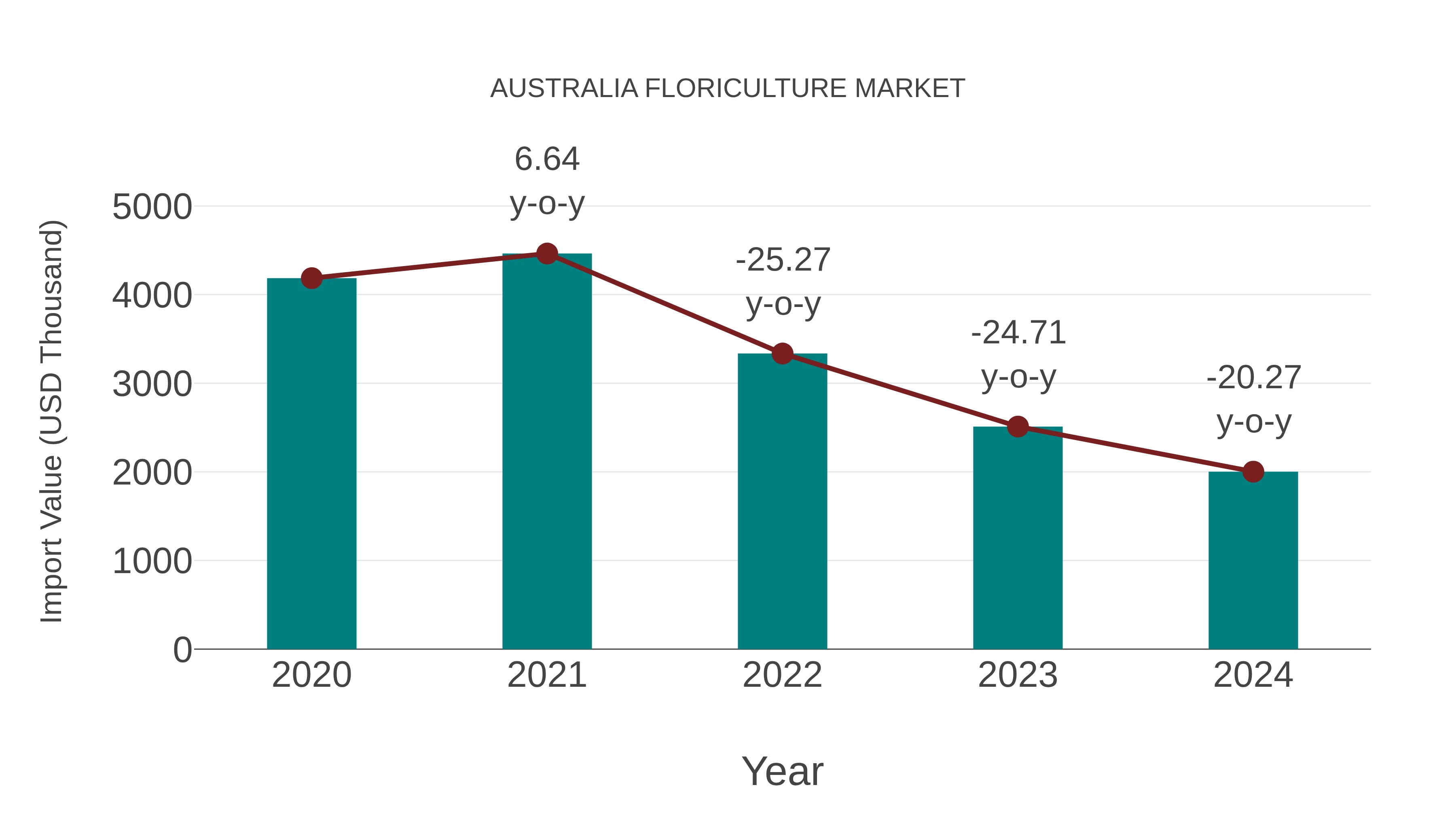  Australia Floriculture Market: Import Trend Analysis