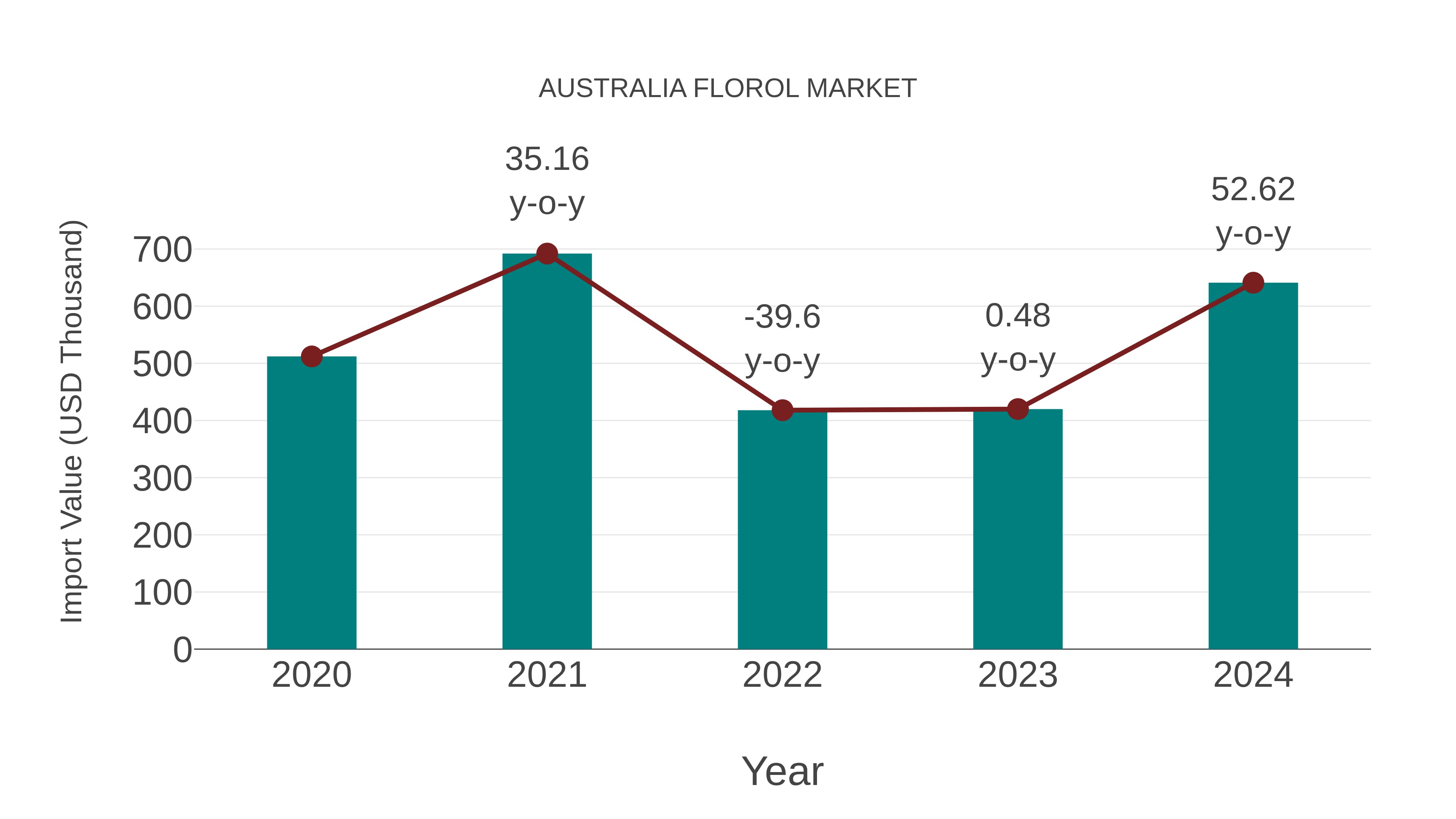  Australia Florol Market: Import Trend Analysis
