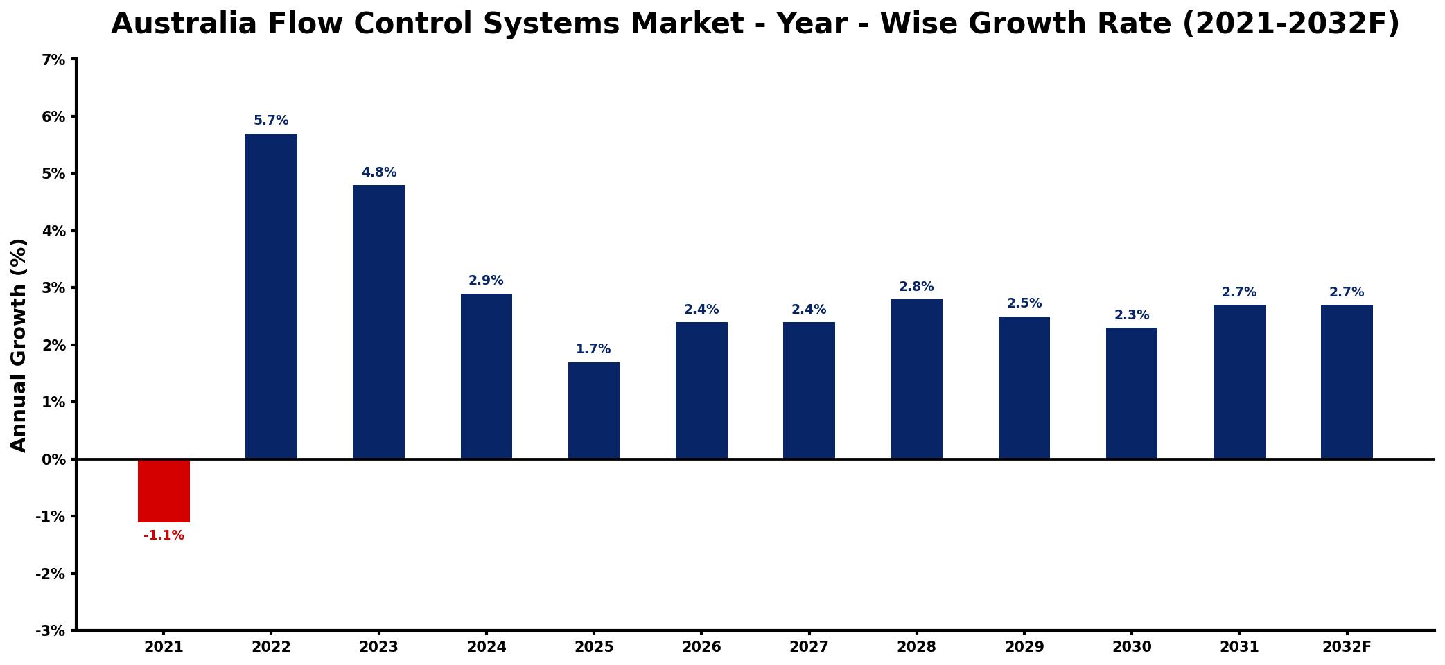 Australia Flow Control Systems Market Year-wise Growth Rate and Key Drivers
