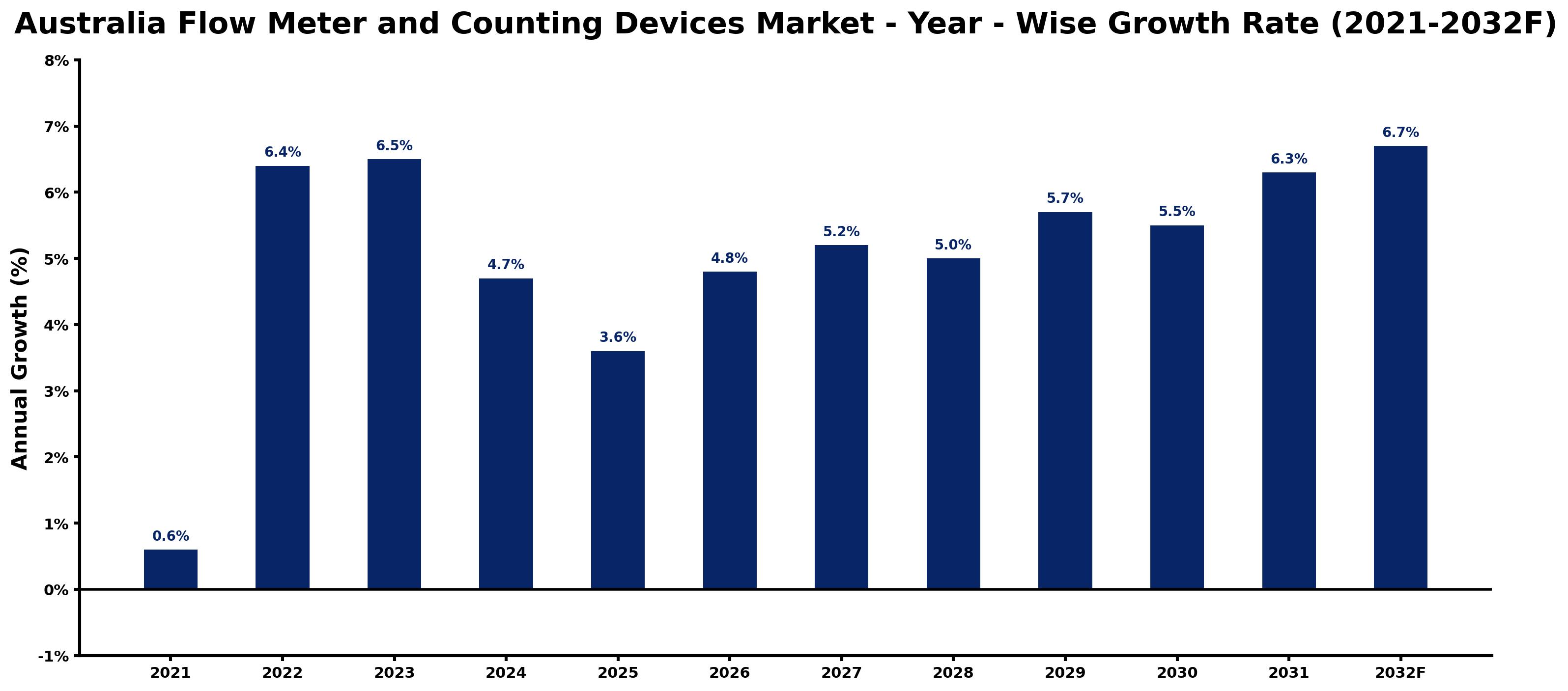Australia Flow Meter and Counting Devices Market Year-wise Growth Rate and Key Drivers