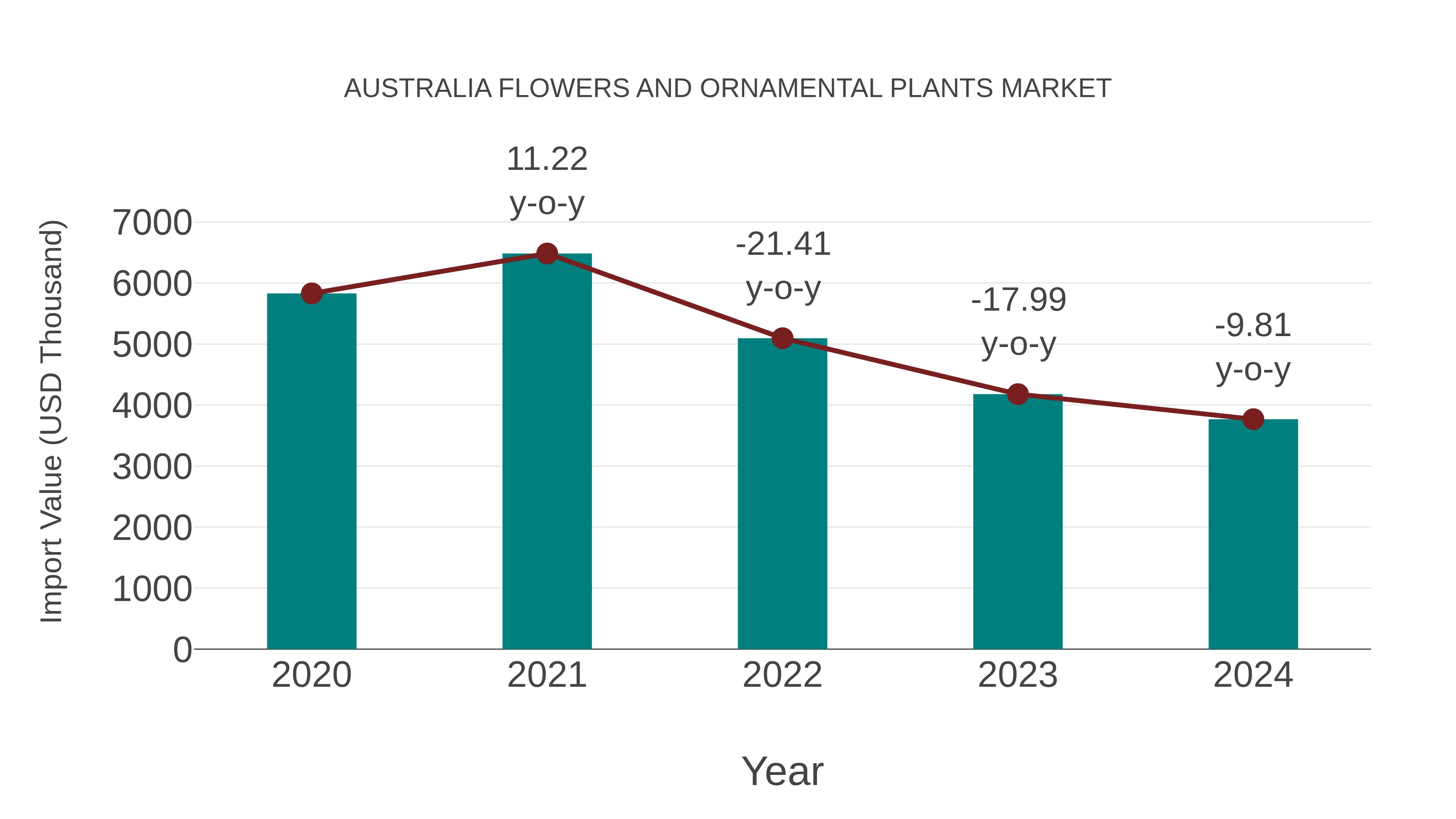 Australia Flowers and Ornamental Plants Market: Import Trend Analysis