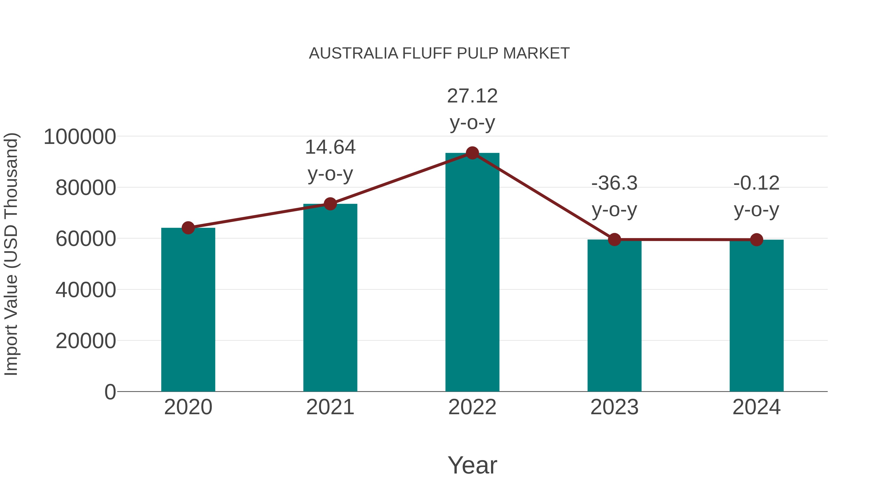  Australia Fluff Pulp Market: Import Trend Analysis