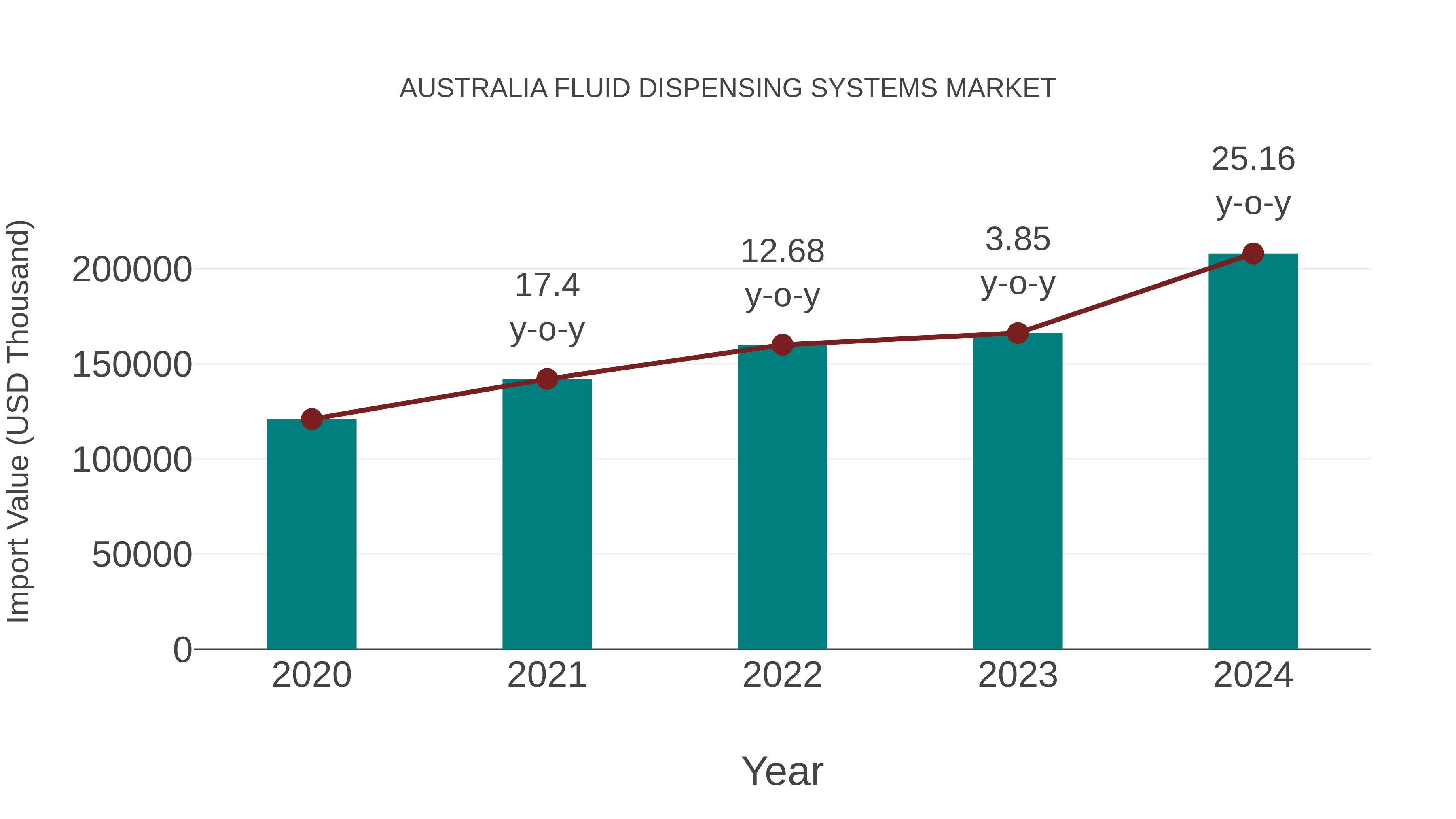  Australia Fluid Dispensing Systems Market: Import Trend Analysis