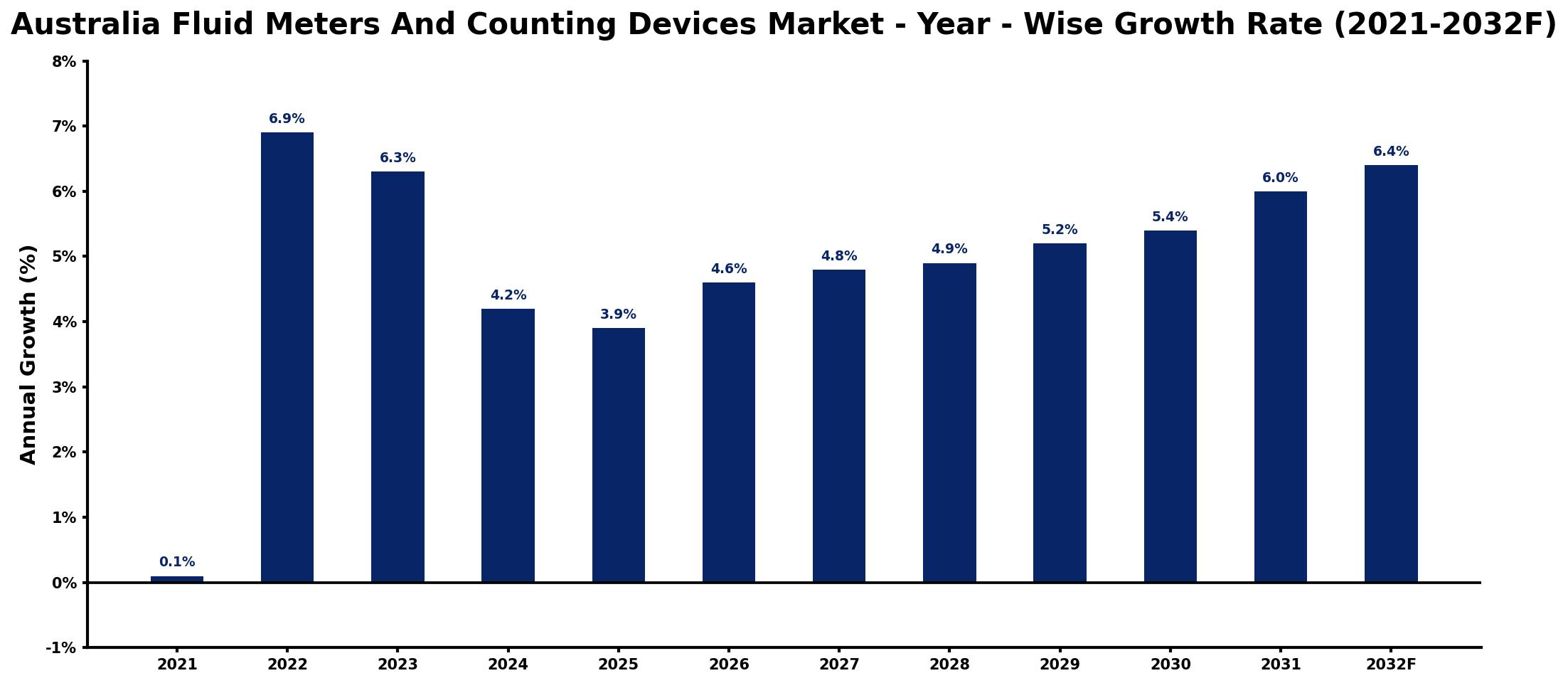 Australia Fluid Meters And Counting Devices Market Year-wise Growth Rate and Key Drivers