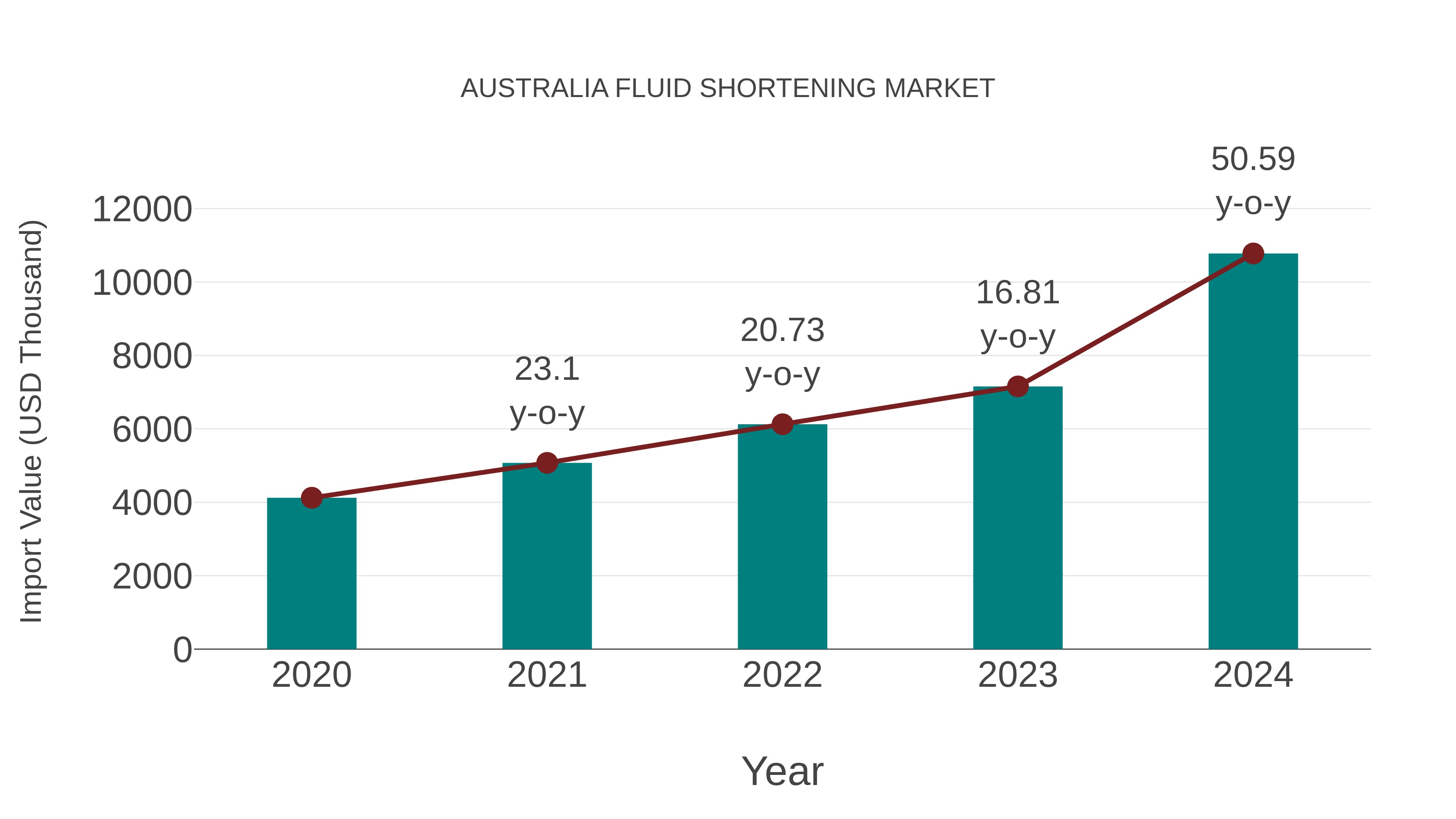  Australia Fluid Shortening Market: Import Trend Analysis