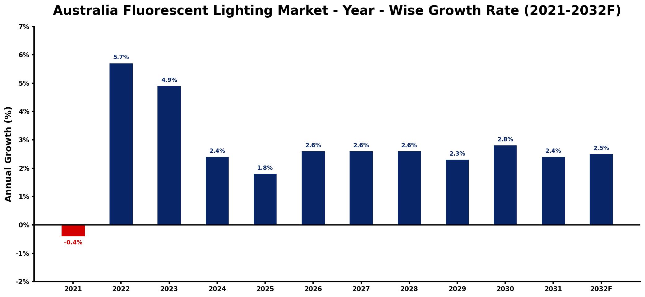 Australia Fluorescent Lighting Market Year-wise Growth Rate and Key Drivers