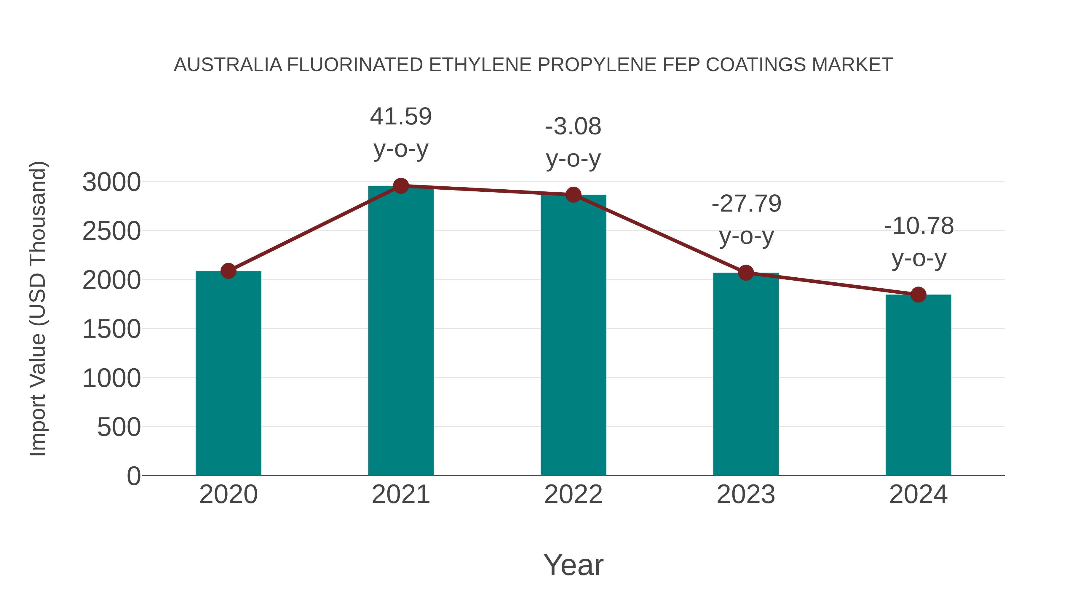 Australia Fluorinated Ethylene Propylene Fep Coatings Market: Import Trend Analysis