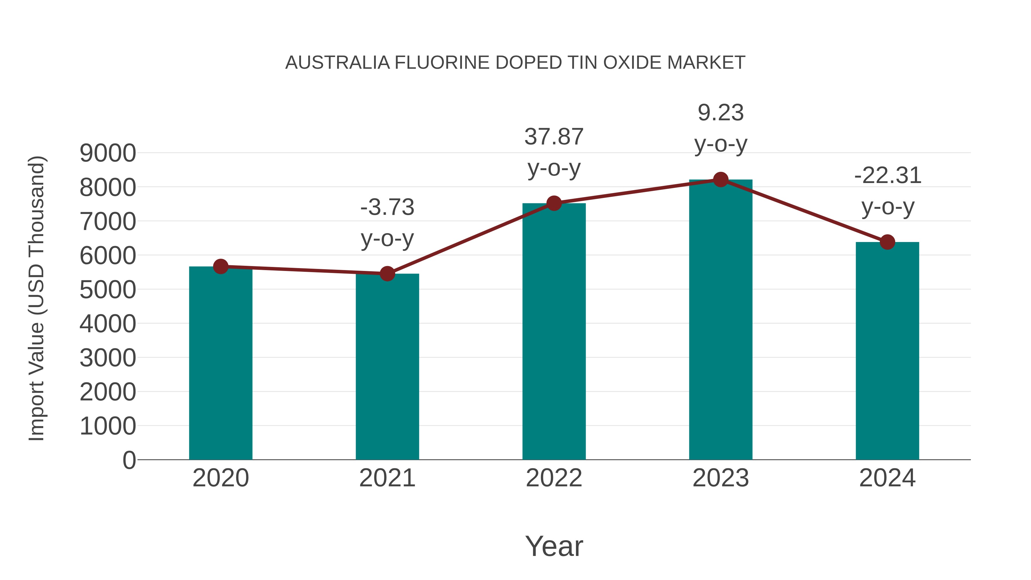 Australia Fluorine Doped Tin Oxide Market: Import Trend Analysis