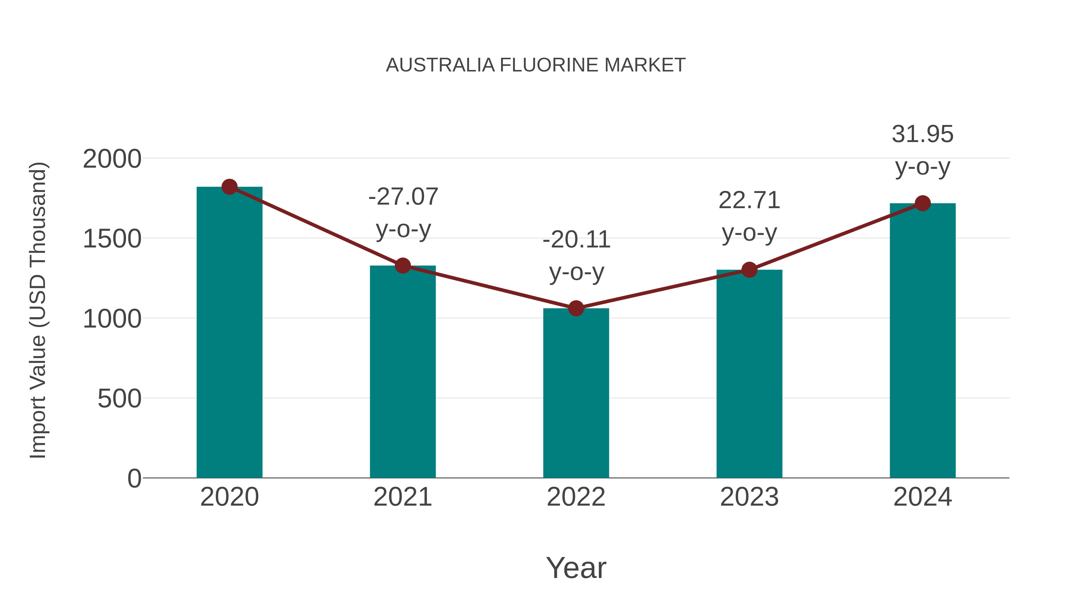 Australia Fluorine Market: Import Trend Analysis