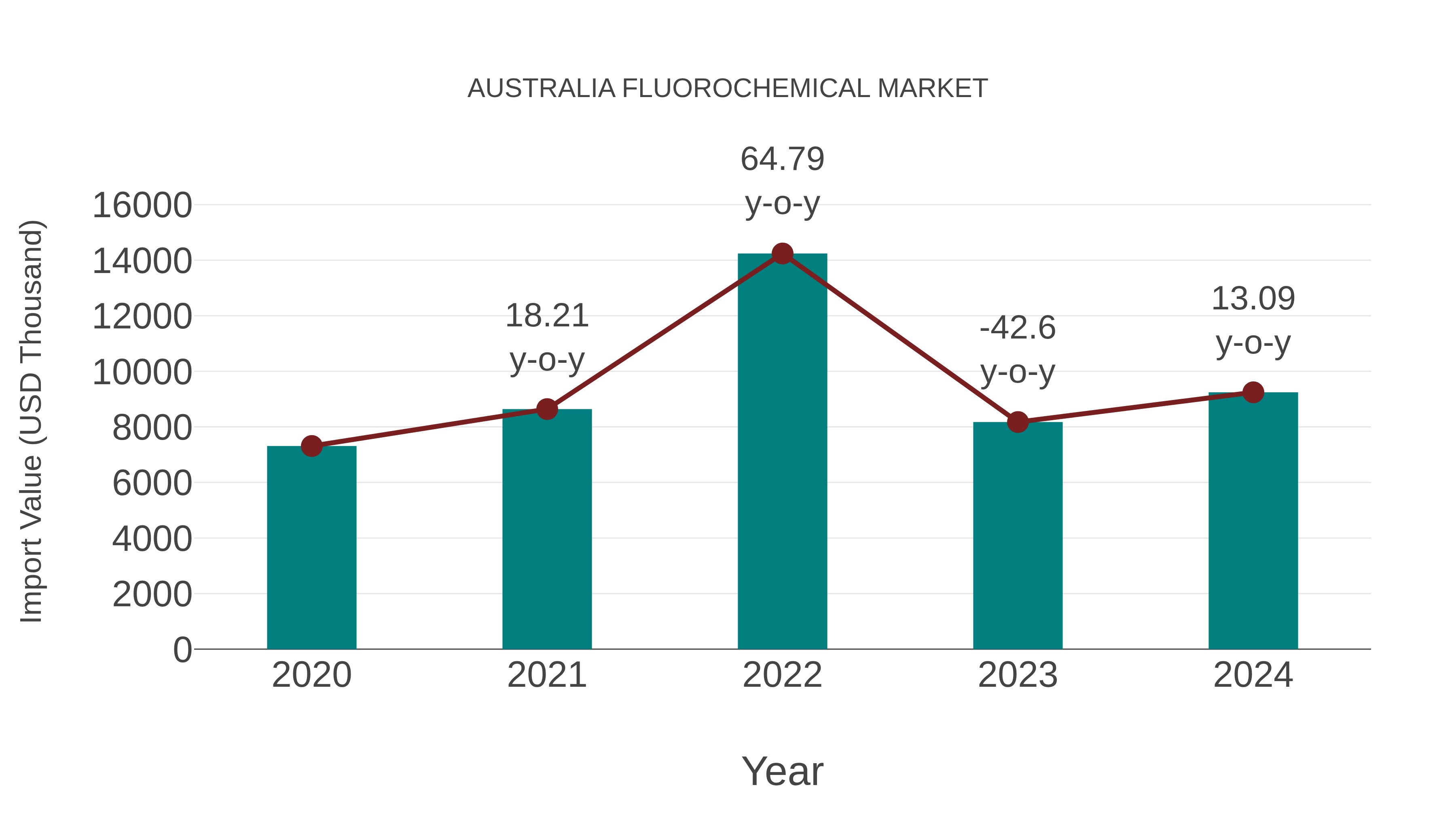 Australia Fluorochemical Market: Import Trend Analysis
