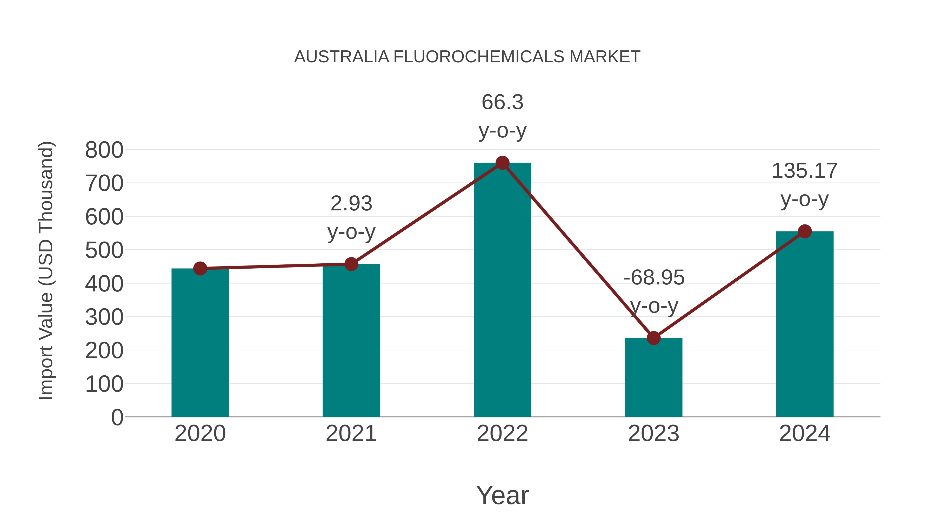  Australia Fluorochemicals Market: Import Trend Analysis
