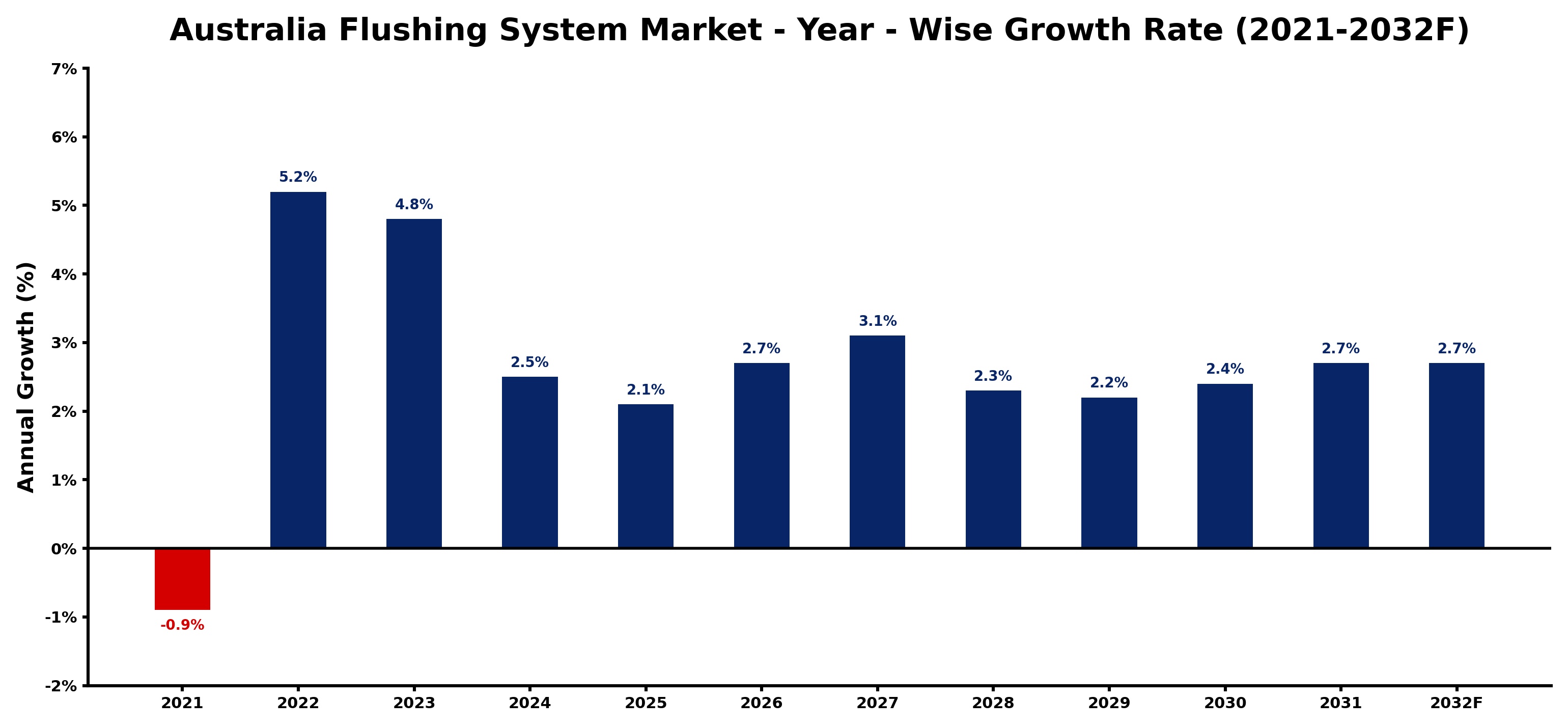 Australia Flushing System Market Year-wise Growth Rate and Key Drivers