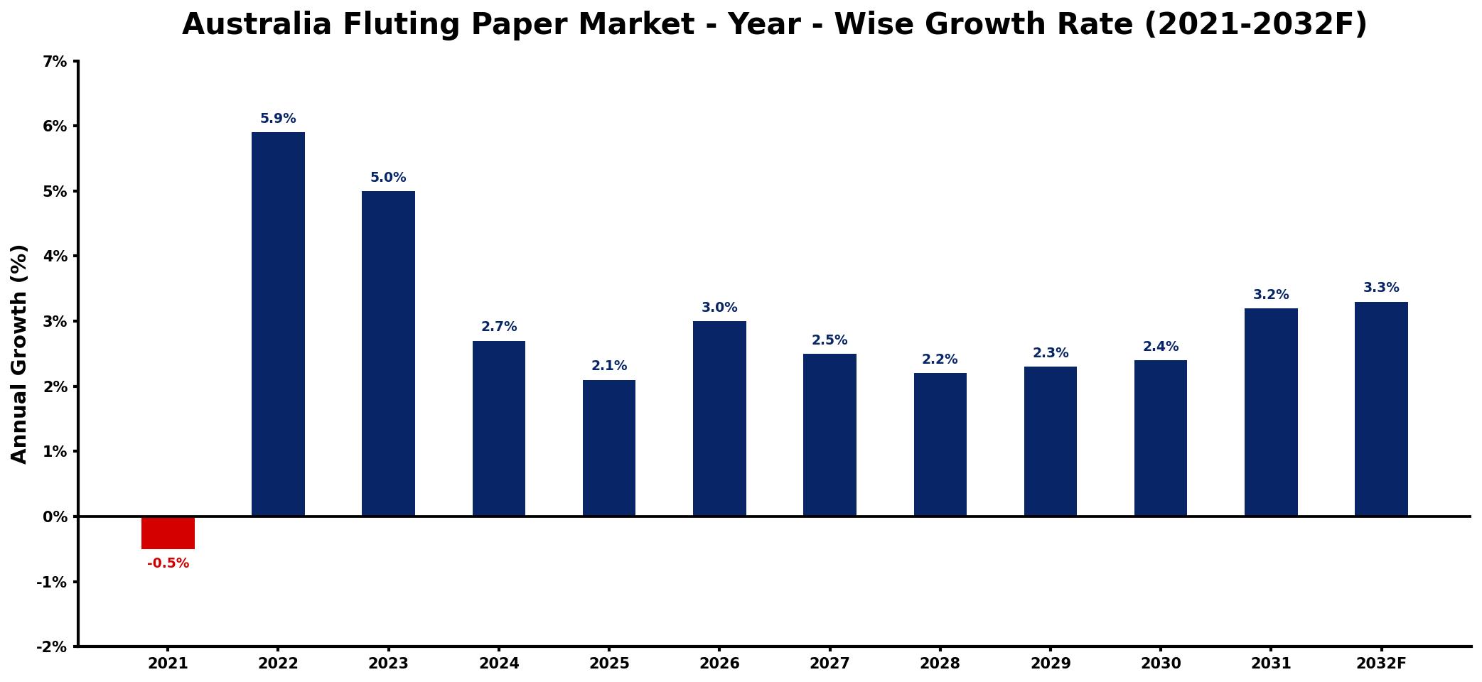Australia Fluting Paper Market Year-wise Growth Rate and Key Drivers