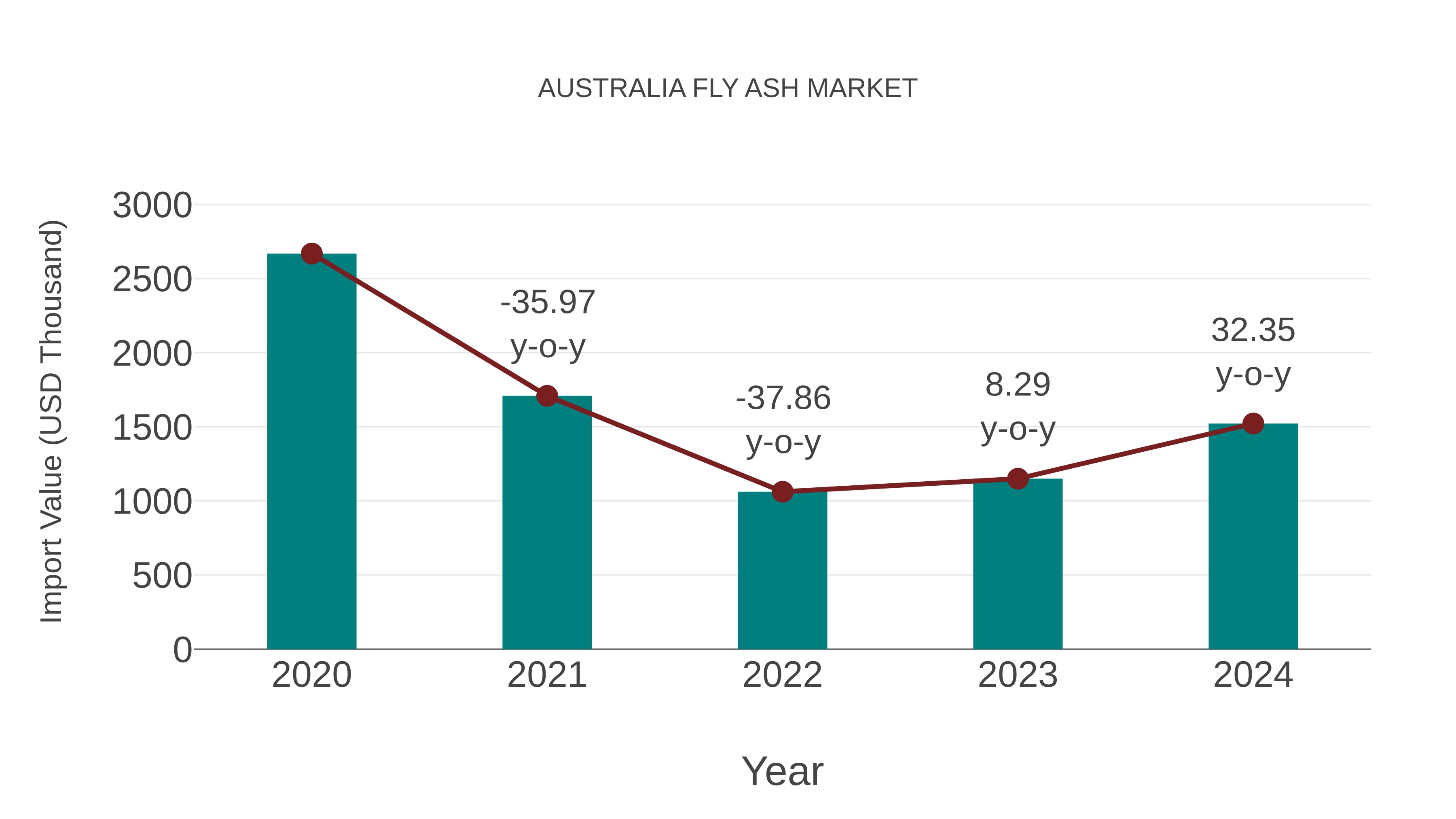  Australia Fly Ash Market: Import Trend Analysis