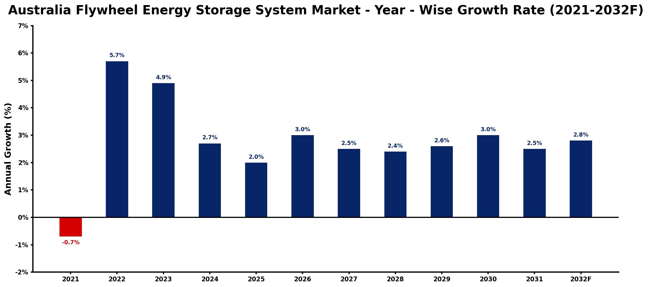 Australia Flywheel Energy Storage System Market Year-wise Growth Rate and Key Drivers