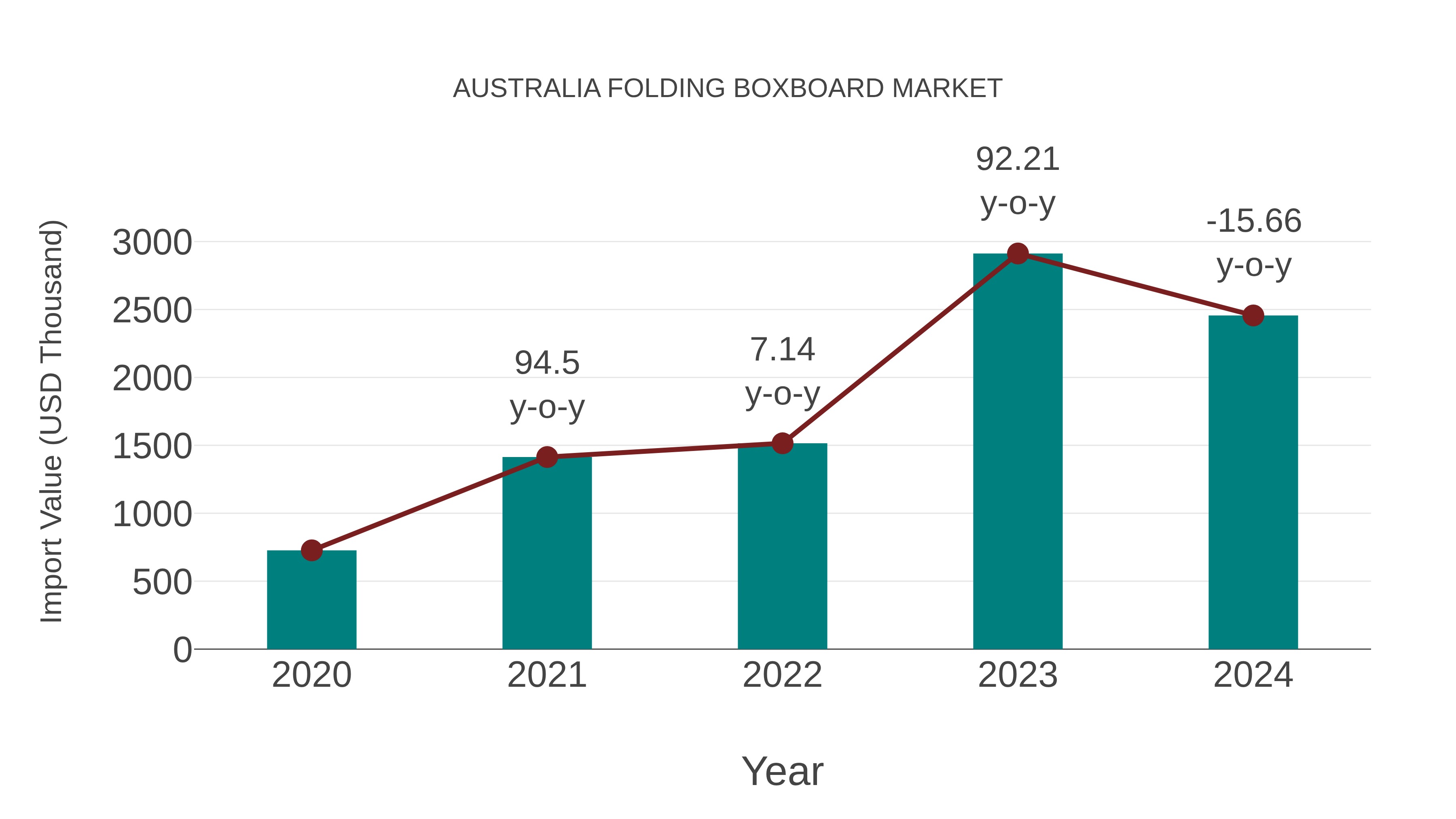  Australia Folding Boxboard Market: Import Trend Analysis