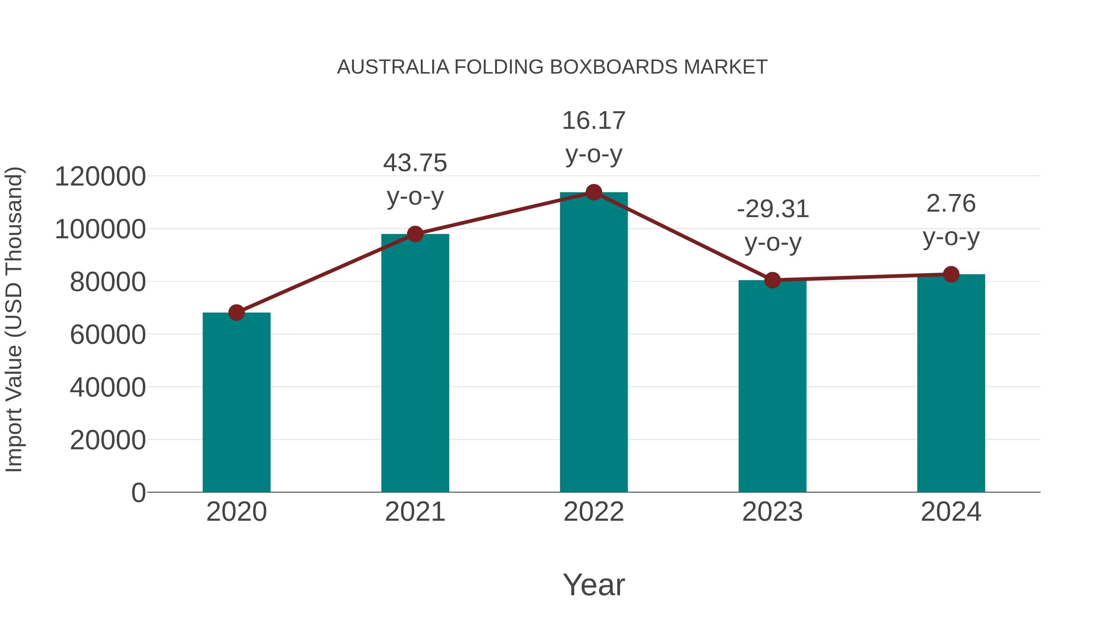  Australia Folding Boxboards Market: Import Trend Analysis