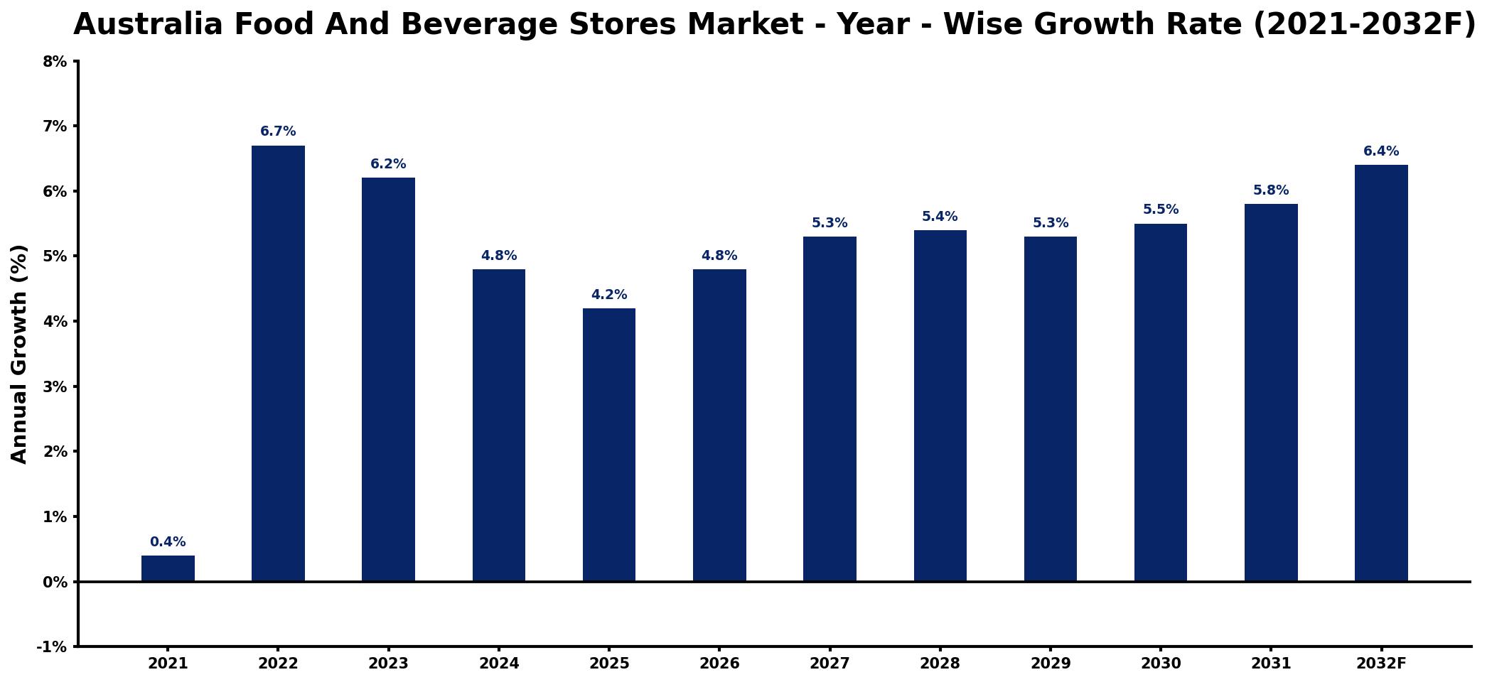 Australia Food And Beverage Stores Market Year-wise Growth Rate and Key Drivers