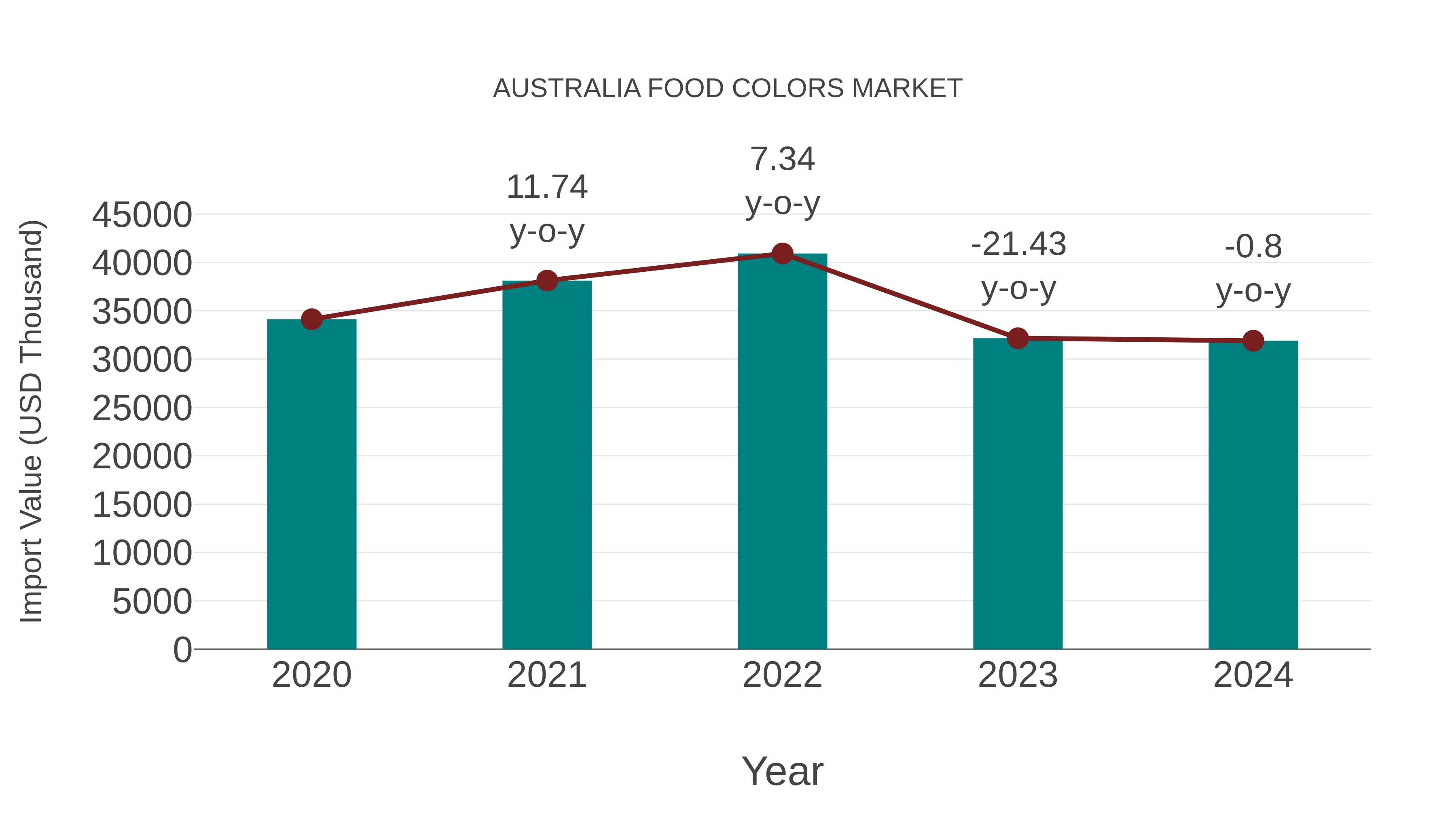 Australia Food Colors Market: Import Trend Analysis