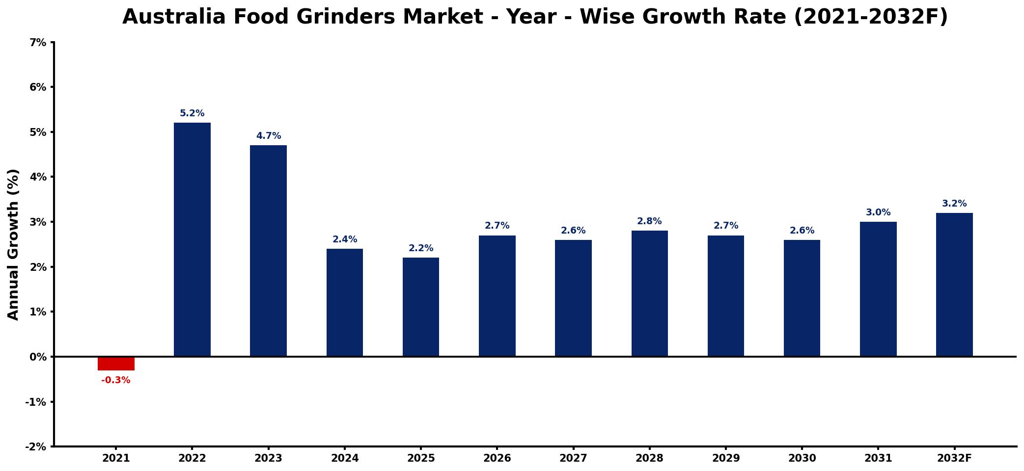 Australia Food Grinders Market Year-wise Growth Rate and Key Drivers