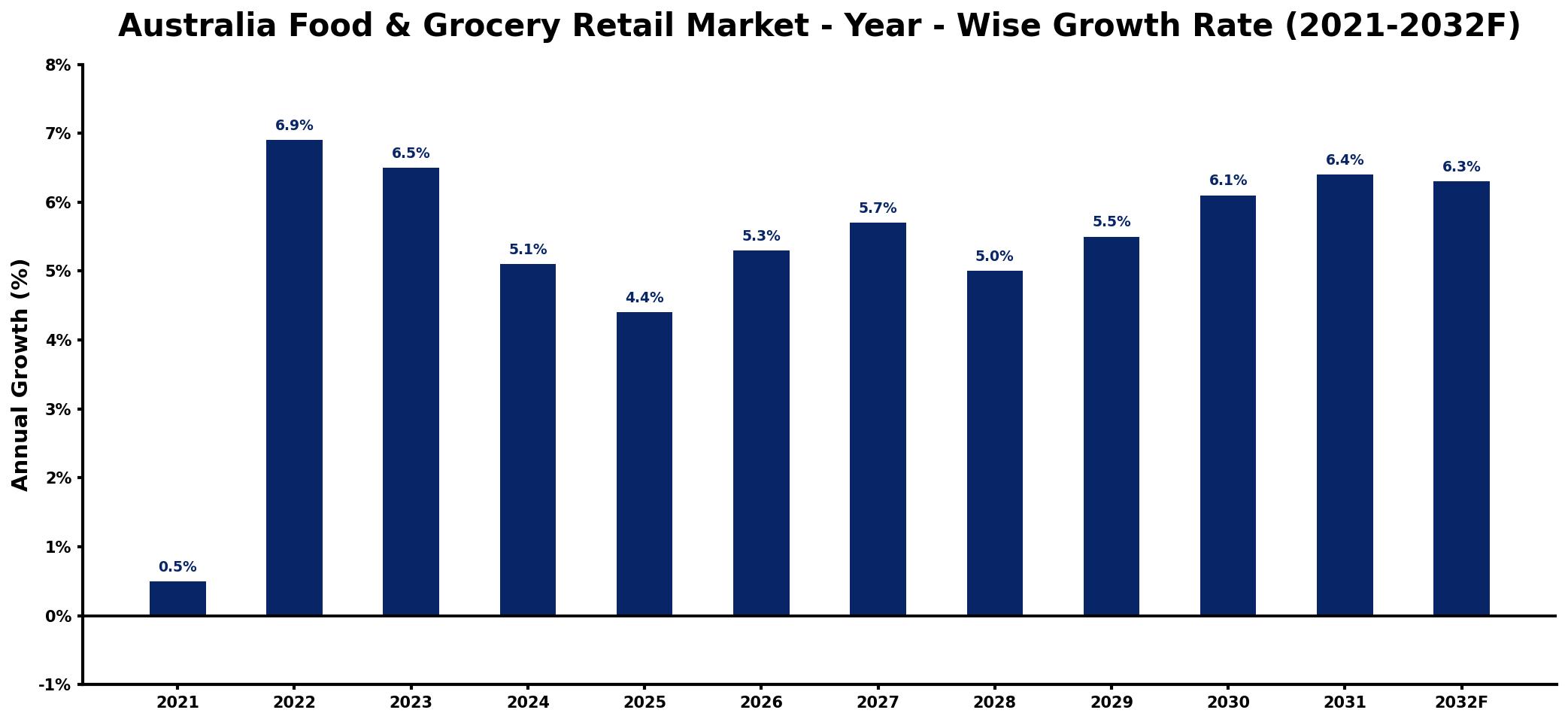 Australia Food & Grocery Retail Market Year-wise Growth Rate and Key Drivers
