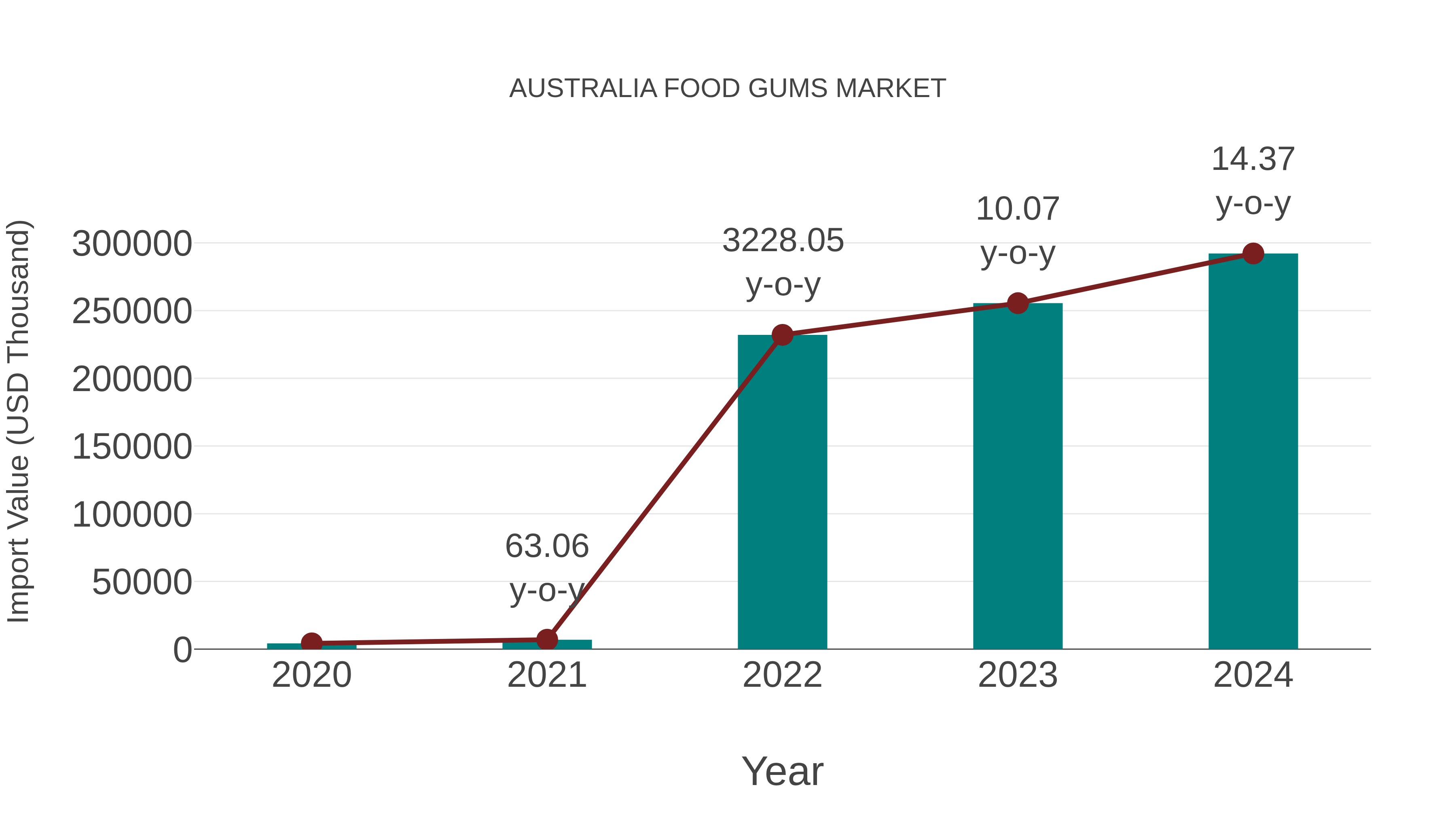  Australia Food Gums Market: Import Trend Analysis