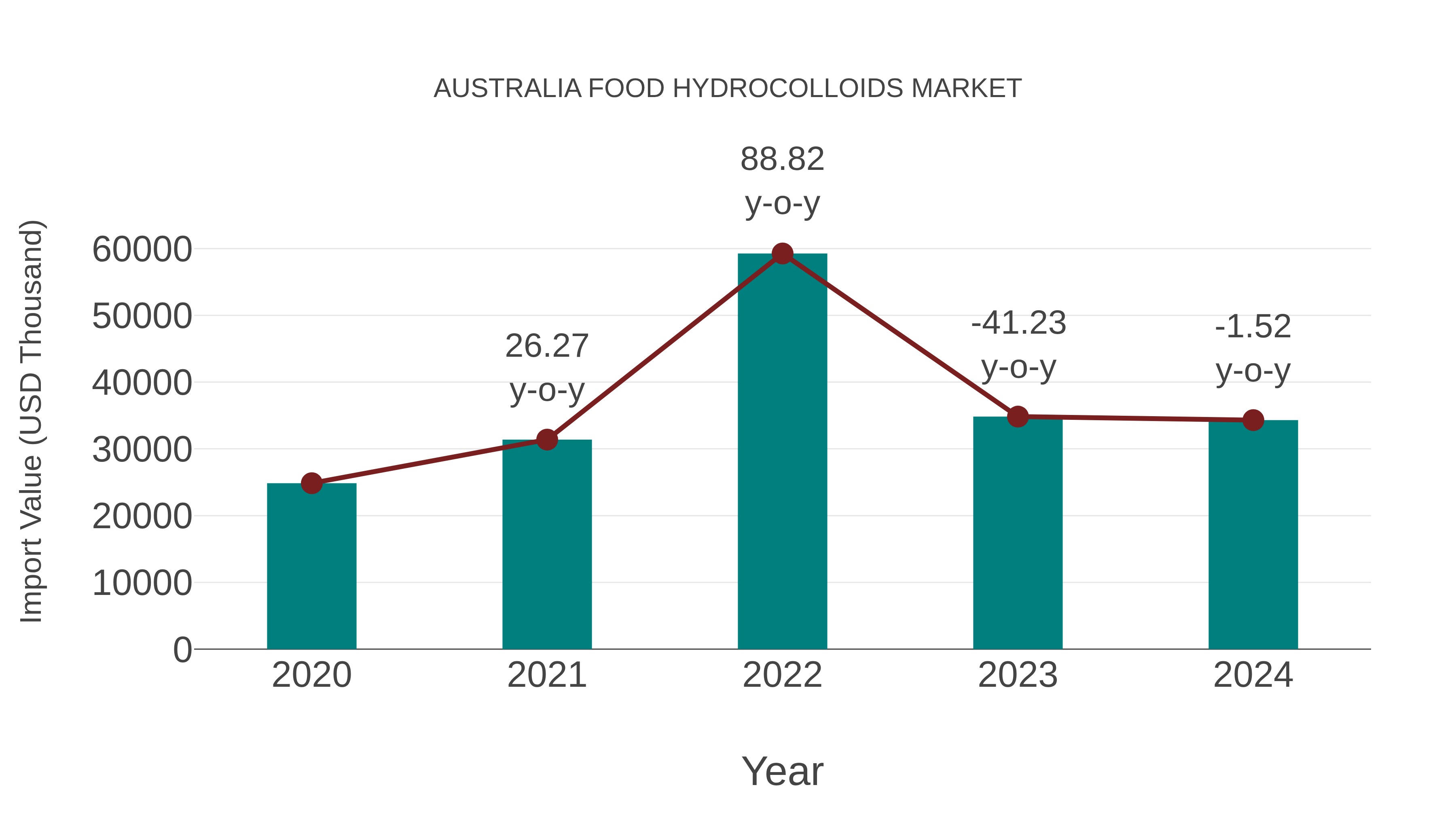  Australia Food Hydrocolloids Market: Import Trend Analysis