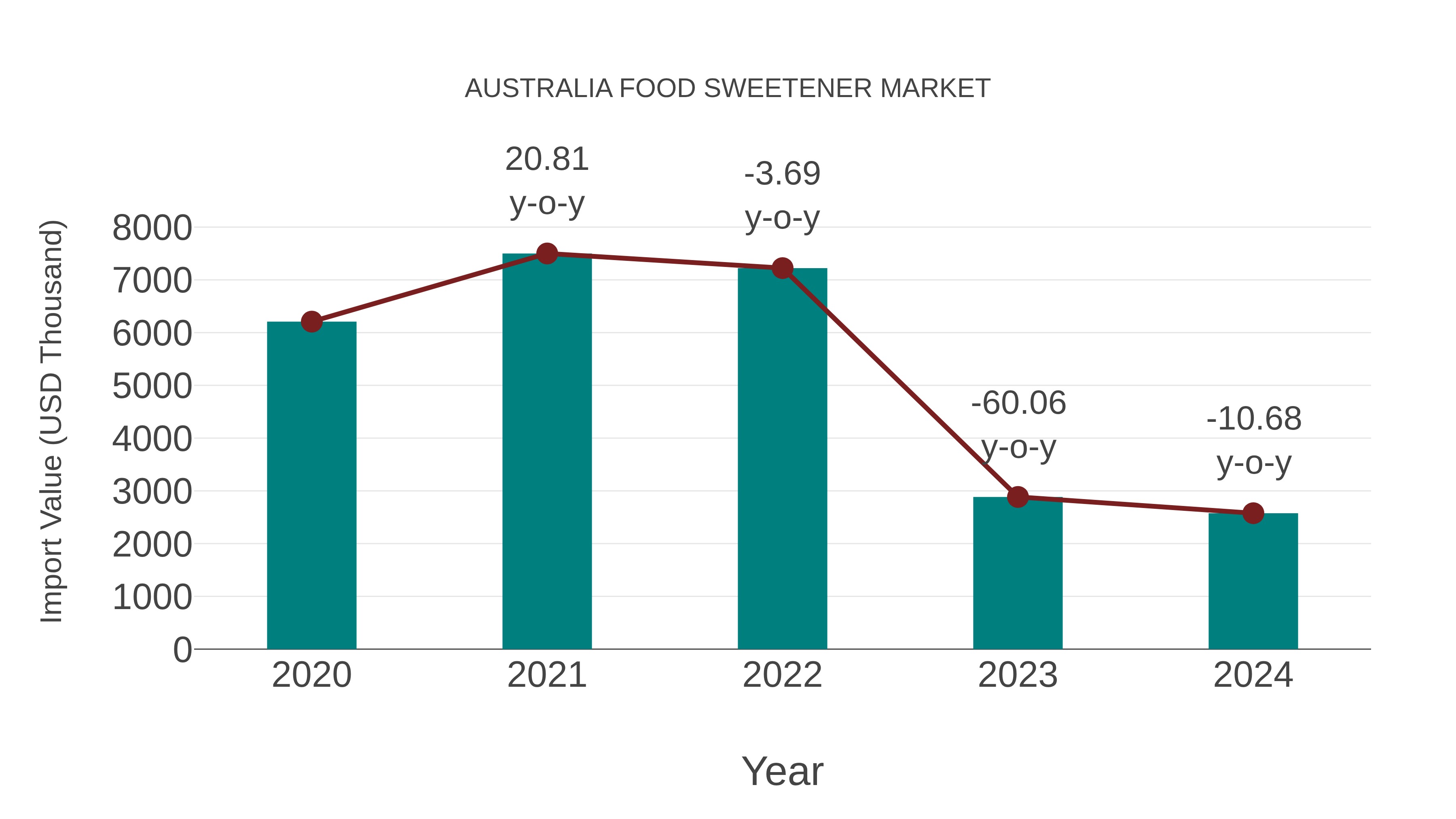 Australia Food Sweetener Market: Import Trend Analysis