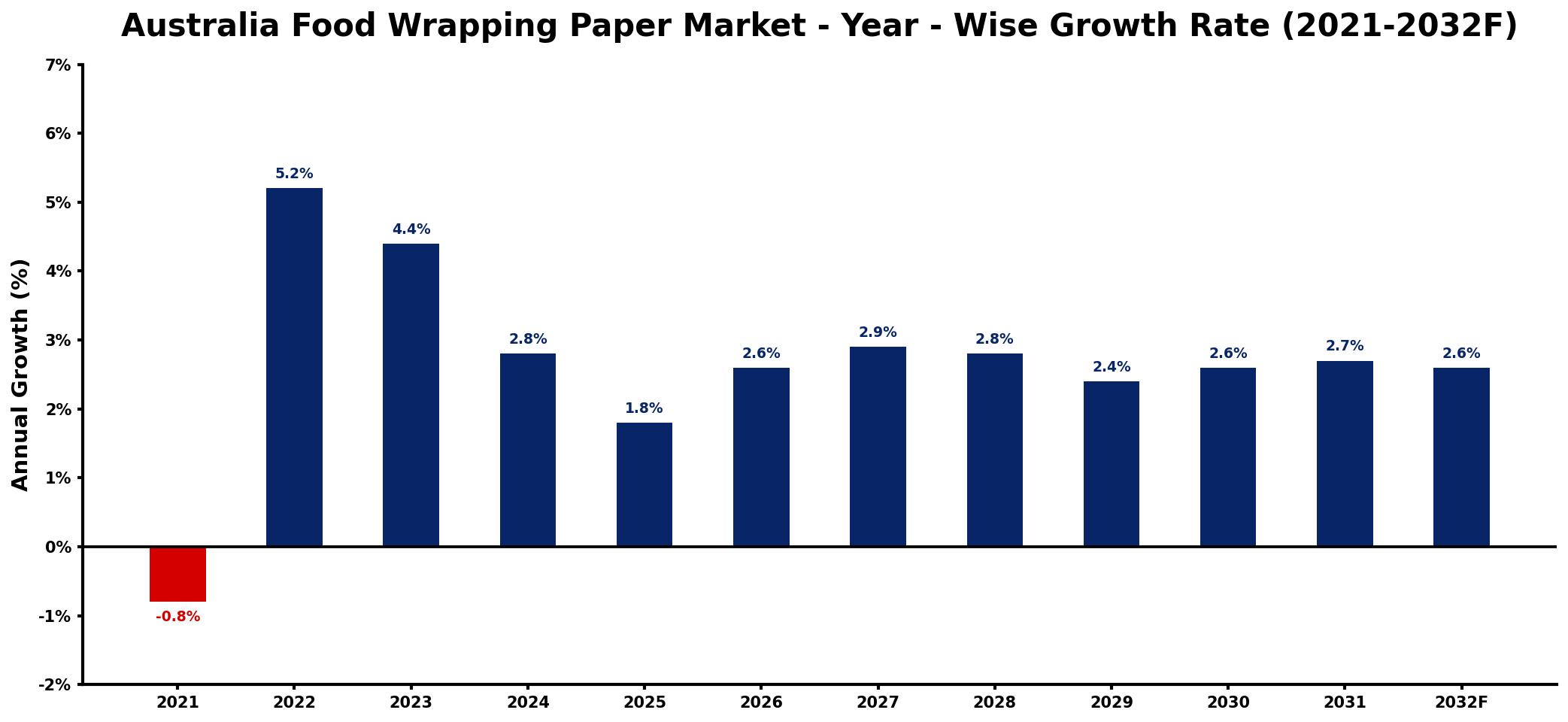 Australia Food Wrapping Paper Market Year-wise Growth Rate and Key Drivers