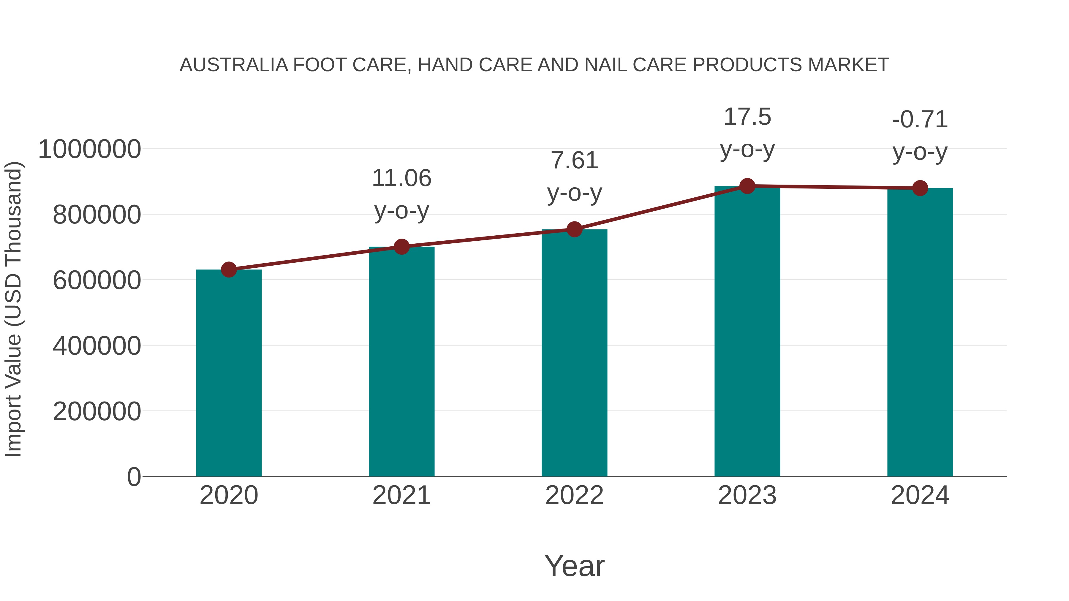  Australia Foot Care, Hand Care and Nail Care Products Market: Import Trend Analysis