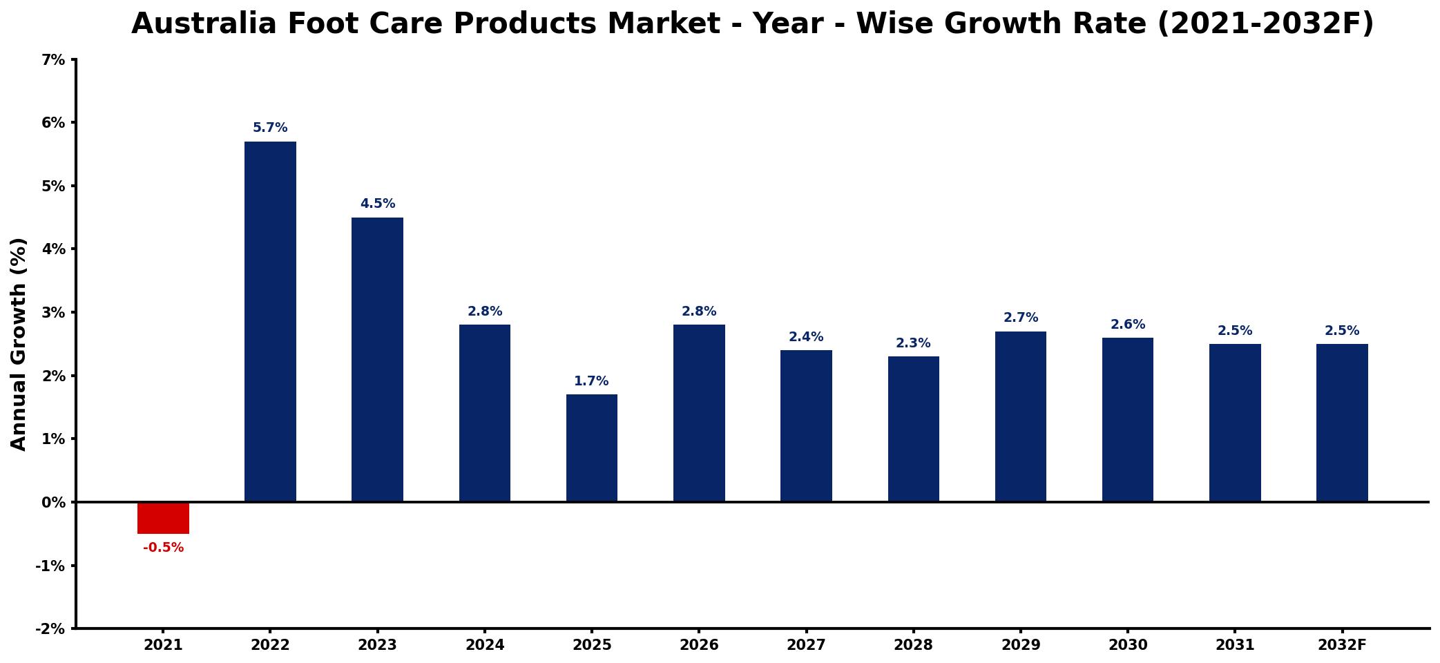Australia Foot Care Products Market Year-wise Growth Rate and Key Drivers