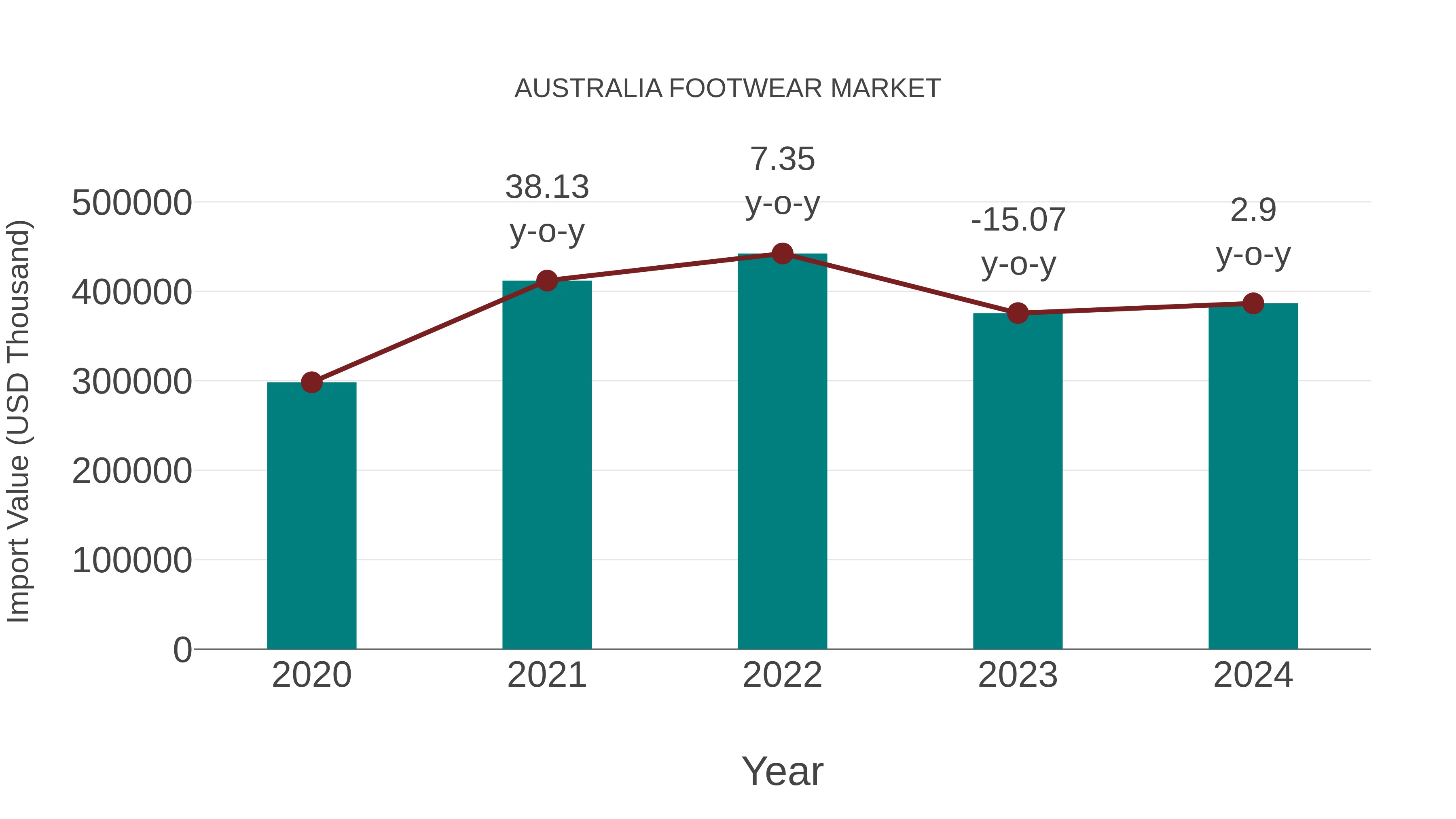  Australia Footwear Market: Import Trend Analysis