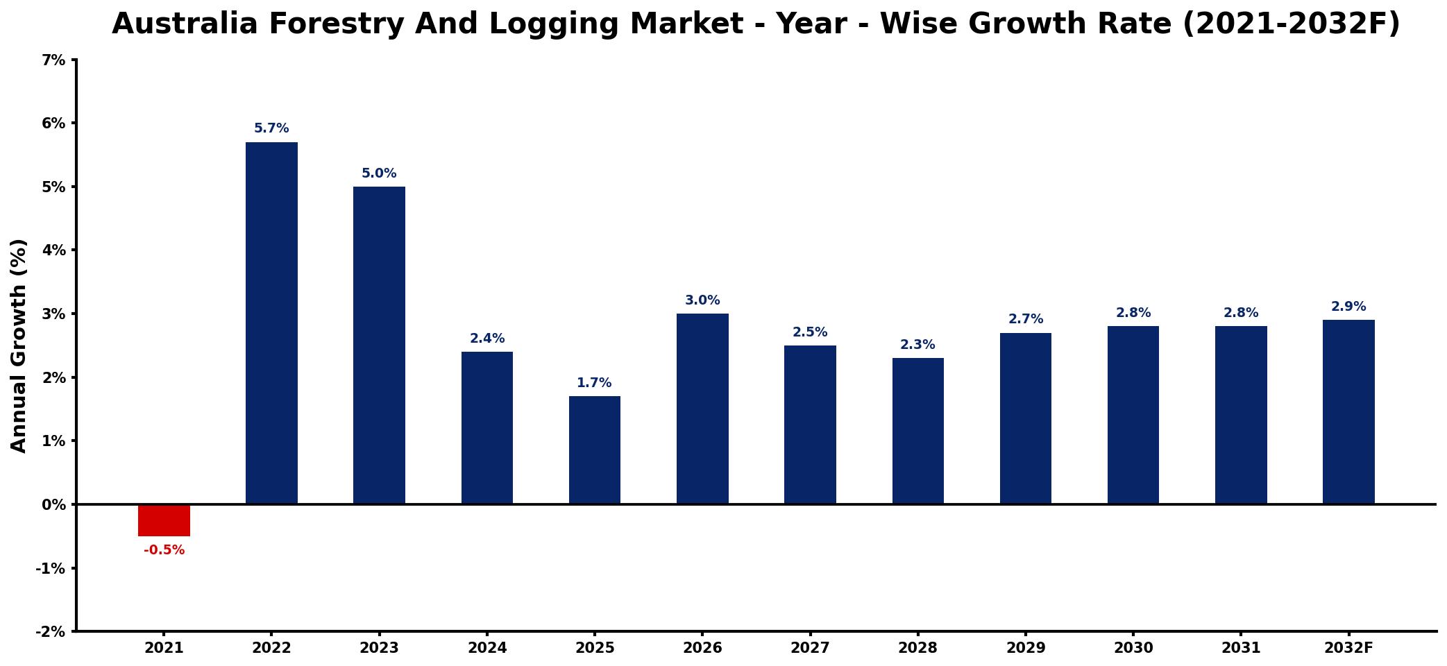 Australia Forestry And Logging Market Year-wise Growth Rate and Key Drivers