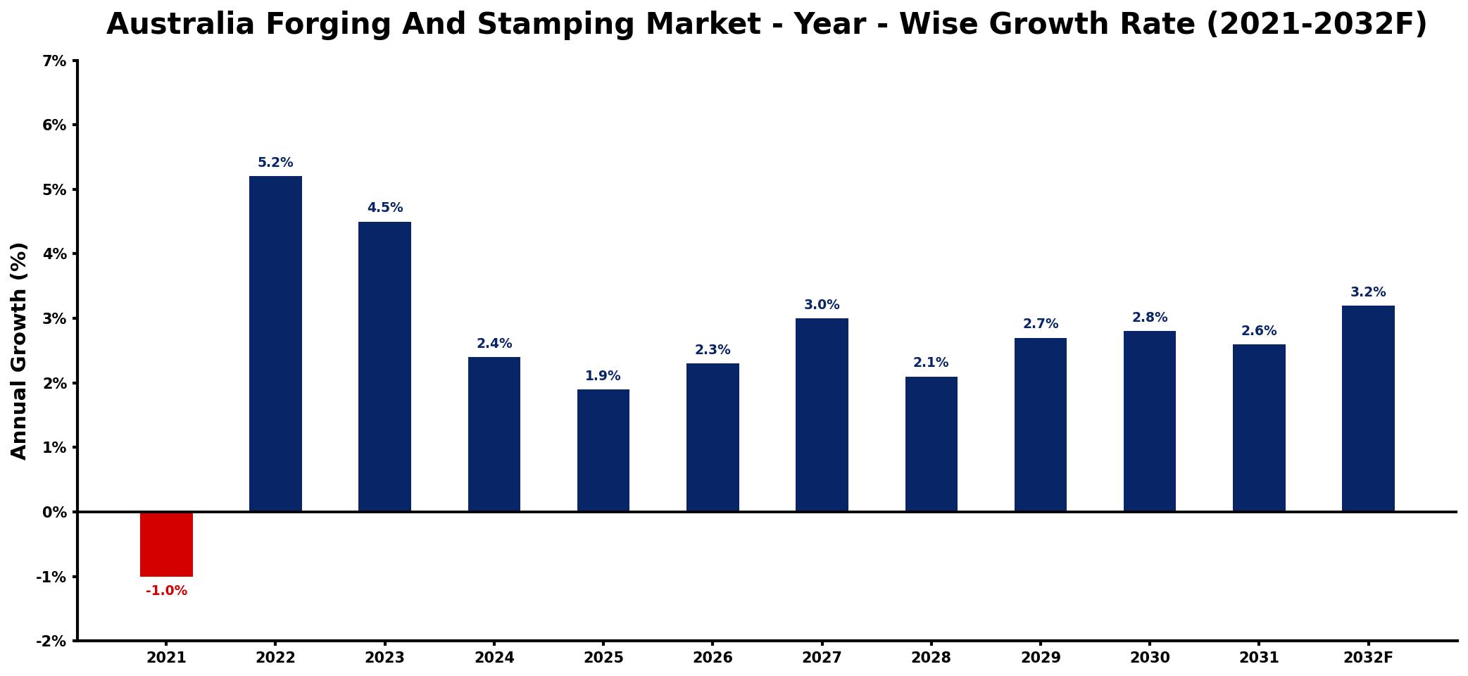 Australia Forging And Stamping Market Year-wise Growth Rate and Key Drivers