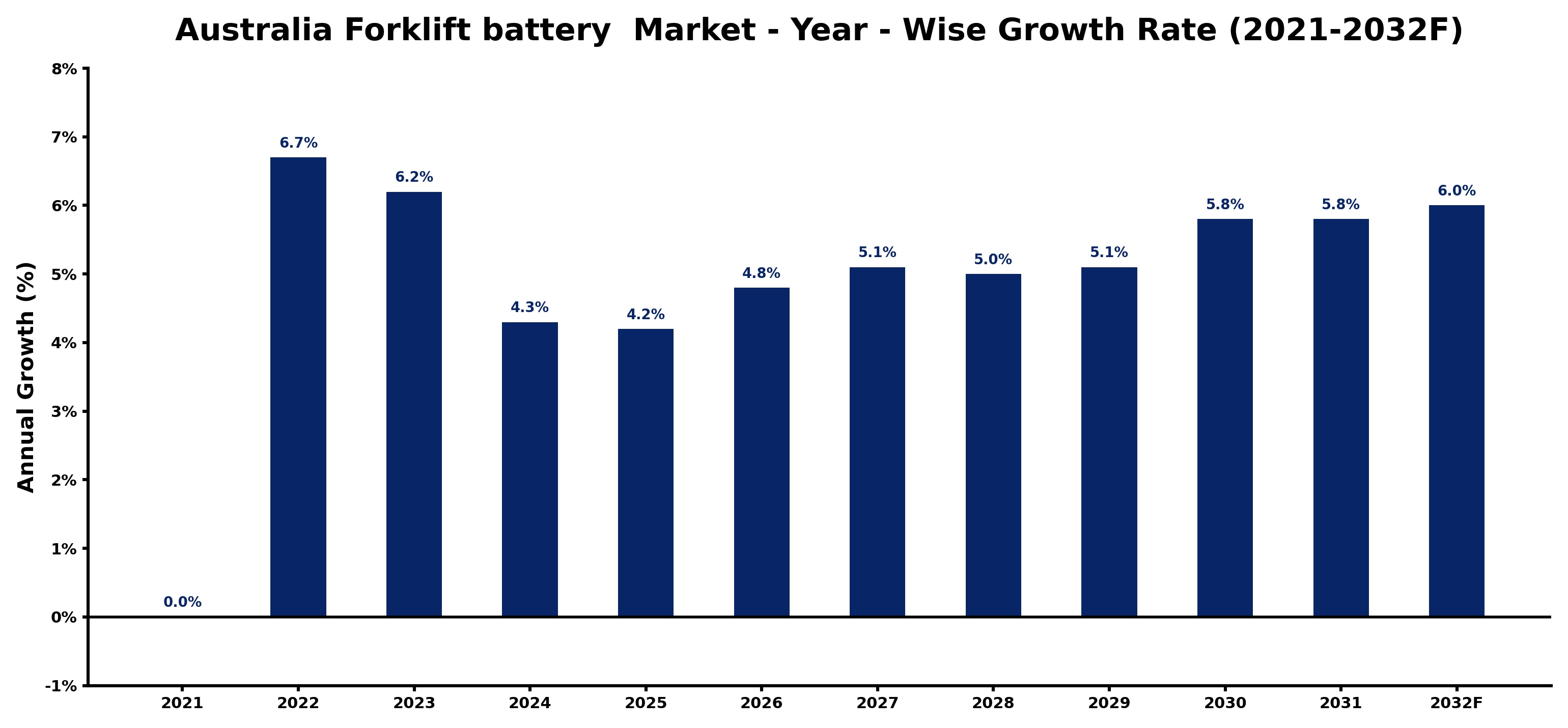 Australia Forklift battery  Market Year-wise Growth Rate and Key Drivers