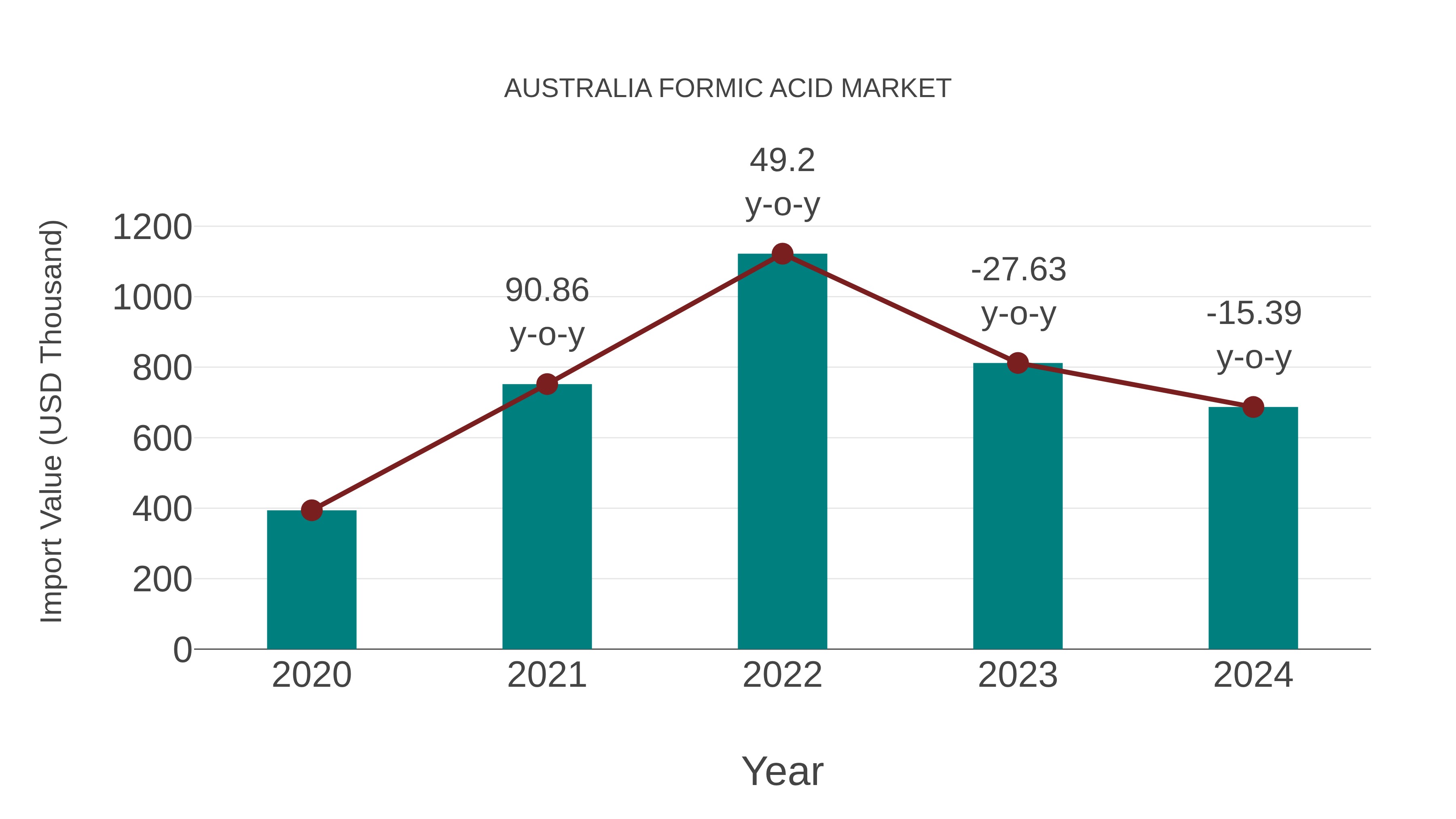 Australia Formic Acid Market: Import Trend Analysis