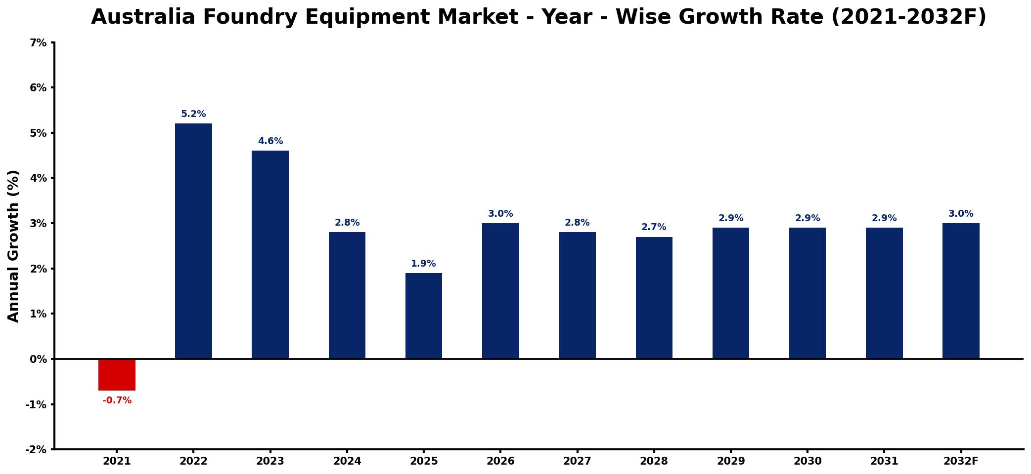 Australia Foundry Equipment Market Year-wise Growth Rate and Key Drivers